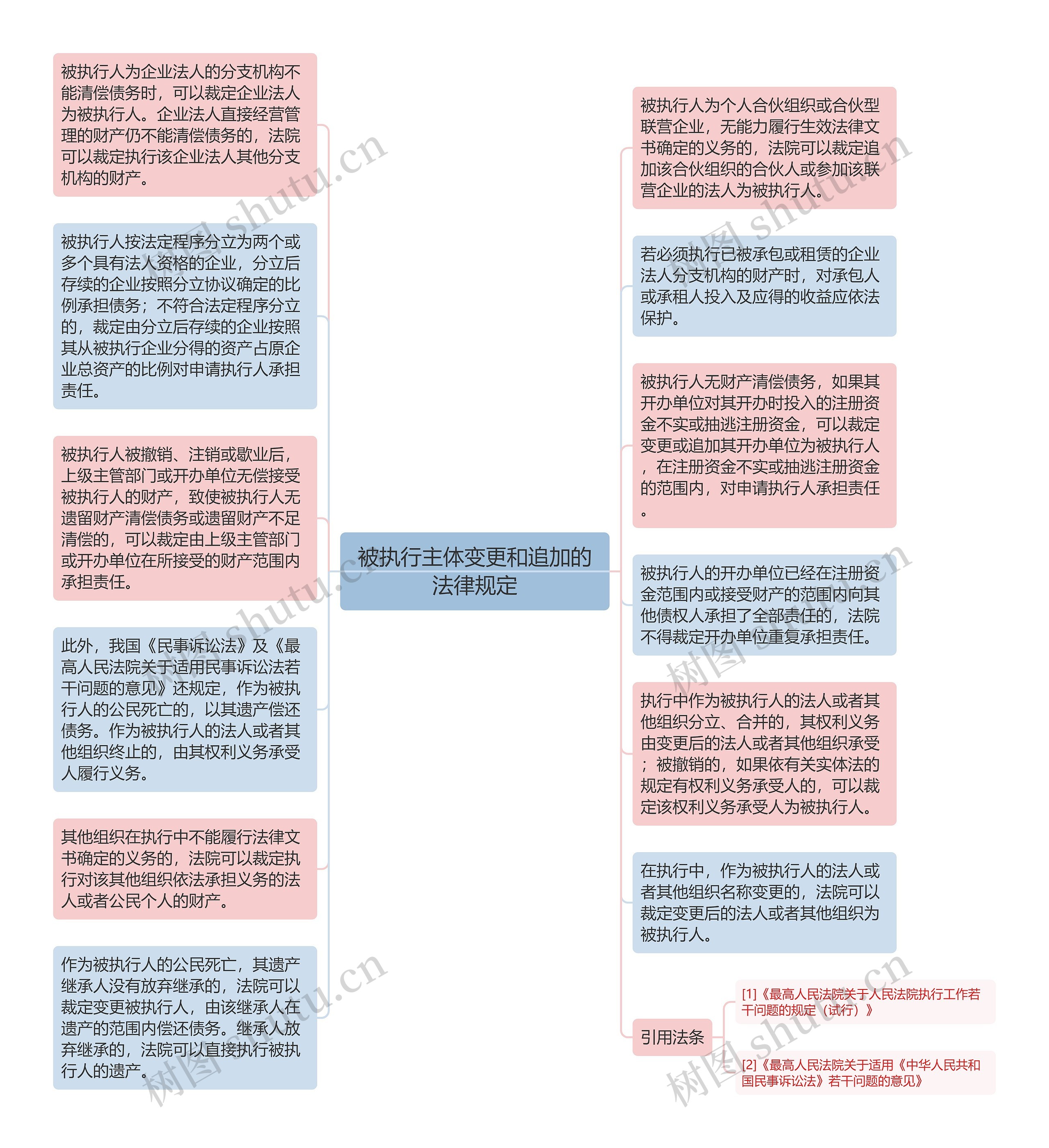 被执行主体变更和追加的法律规定思维导图