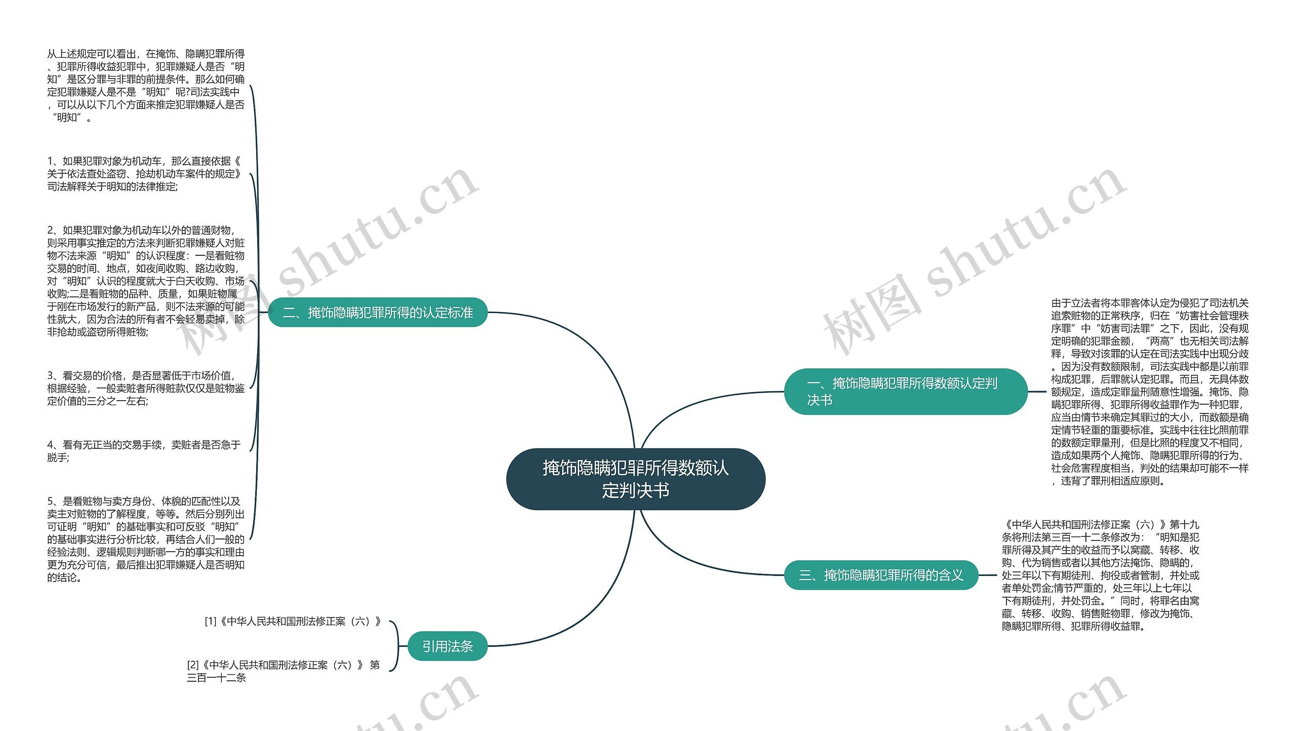掩饰隐瞒犯罪所得数额认定判决书思维导图