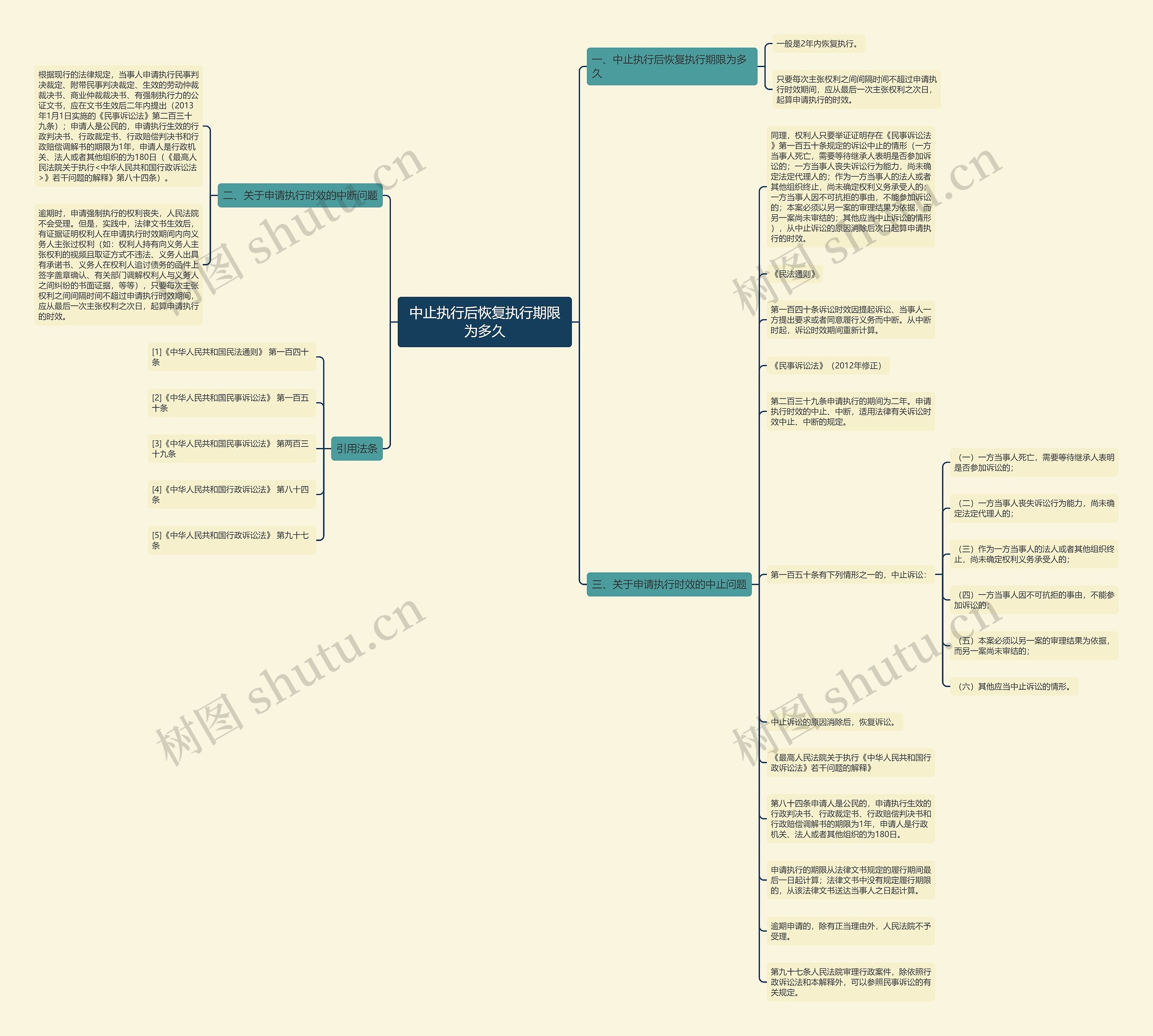中止执行后恢复执行期限为多久思维导图