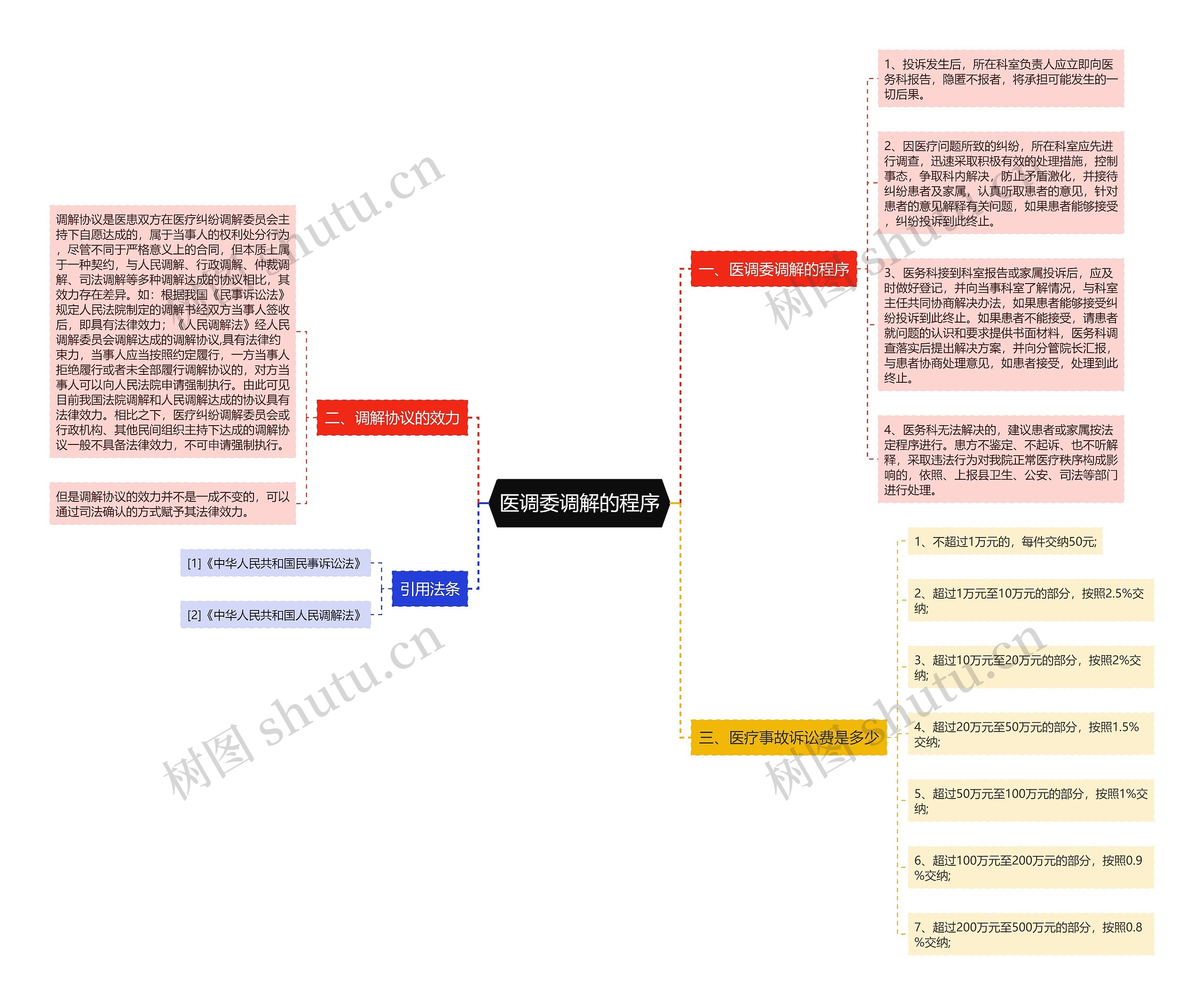 医调委调解的程序思维导图