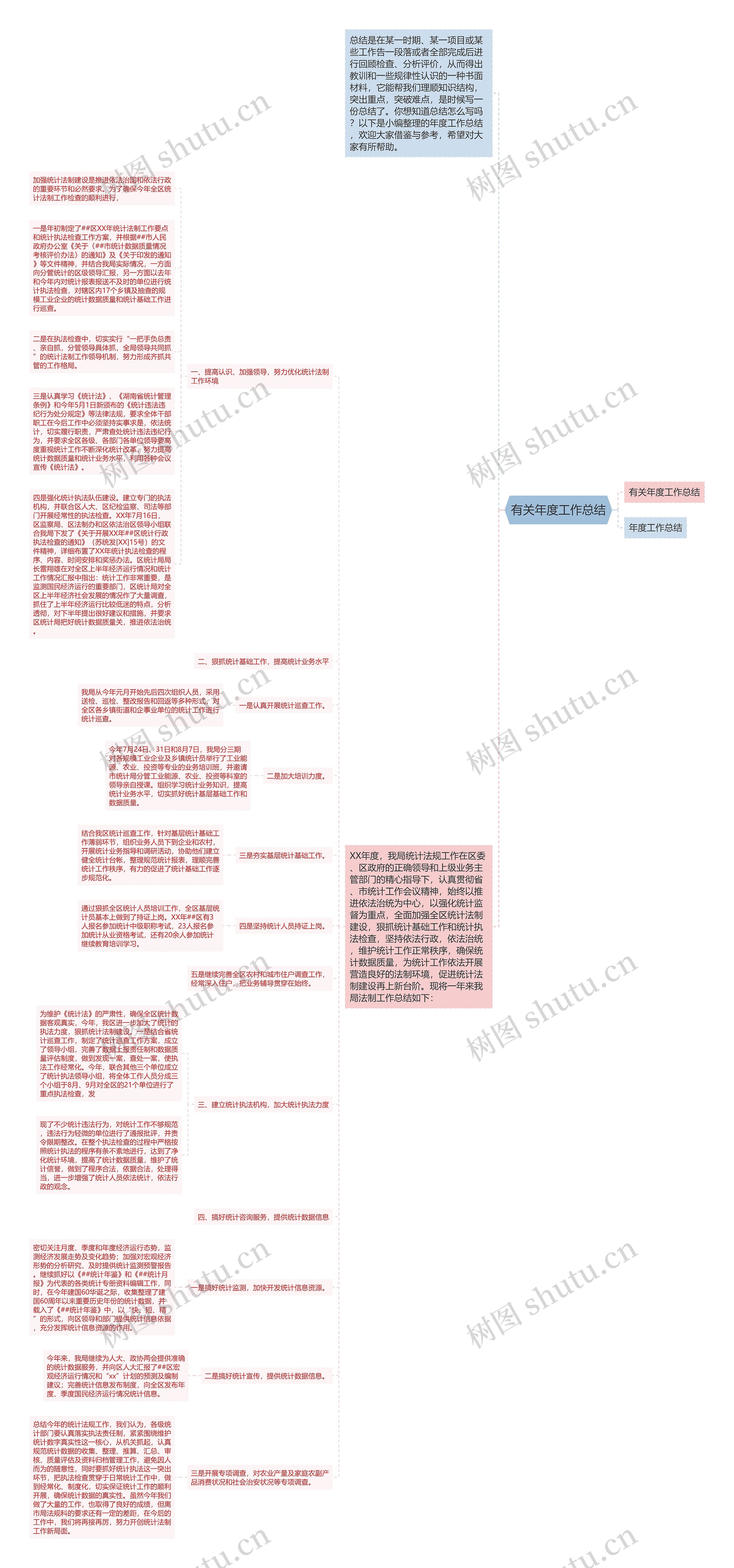 有关年度工作总结思维导图