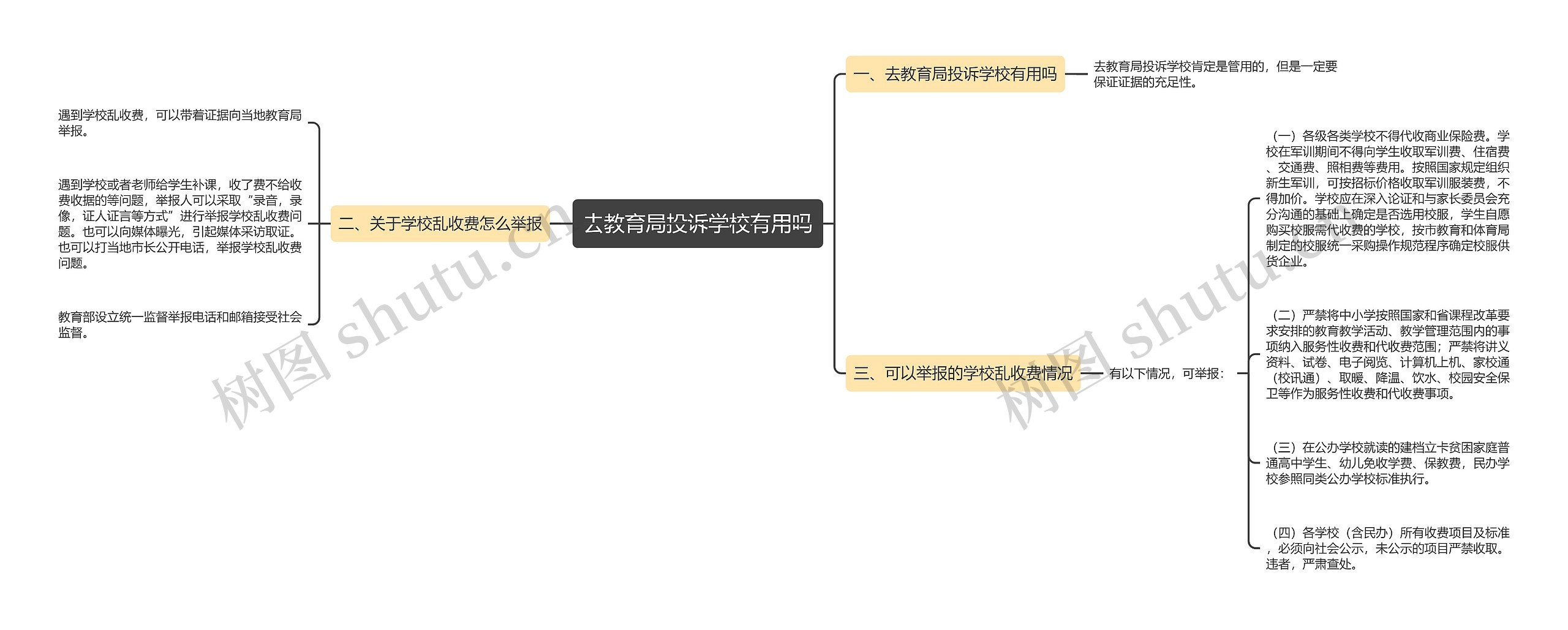 去教育局投诉学校有用吗思维导图