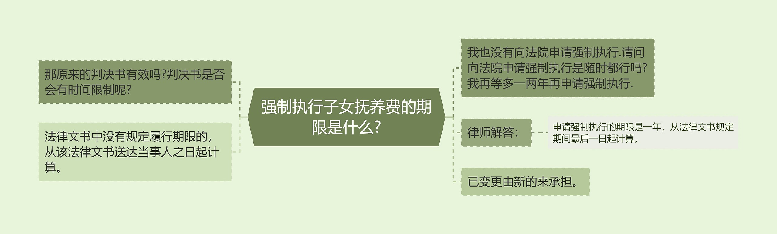 强制执行子女抚养费的期限是什么?思维导图