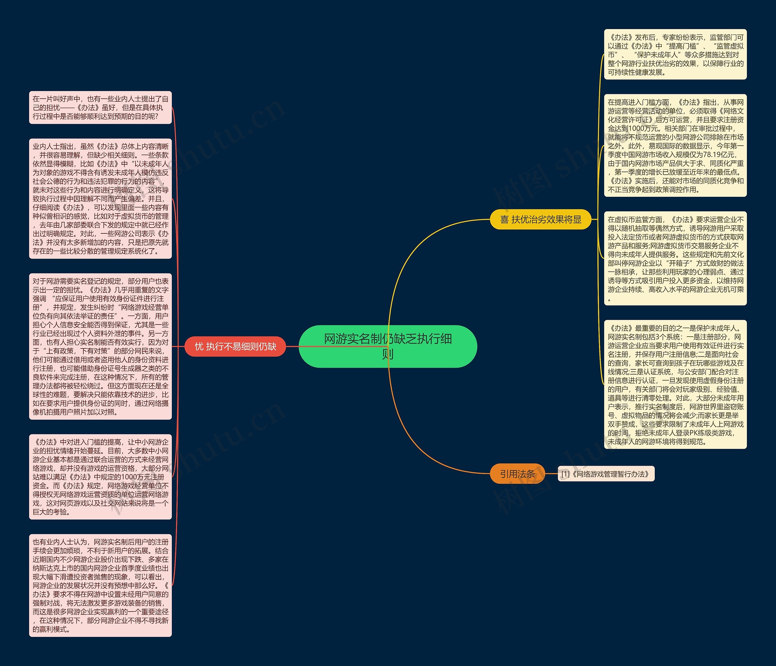 网游实名制仍缺乏执行细则思维导图