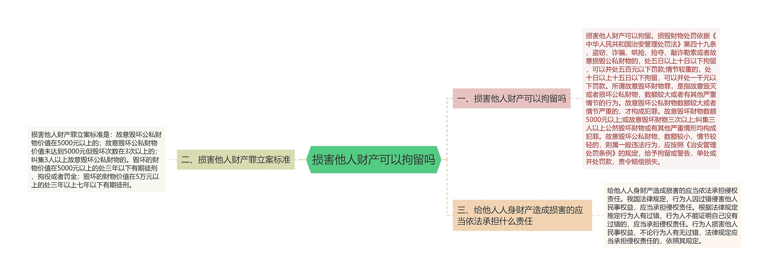 损害他人财产可以拘留吗思维导图