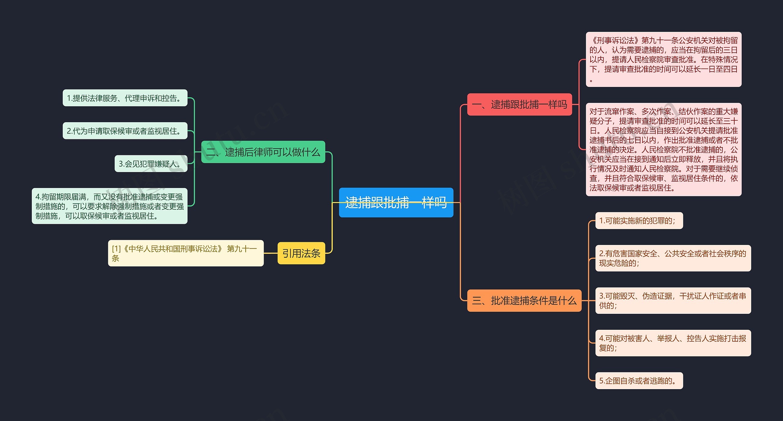 逮捕跟批捕一样吗思维导图