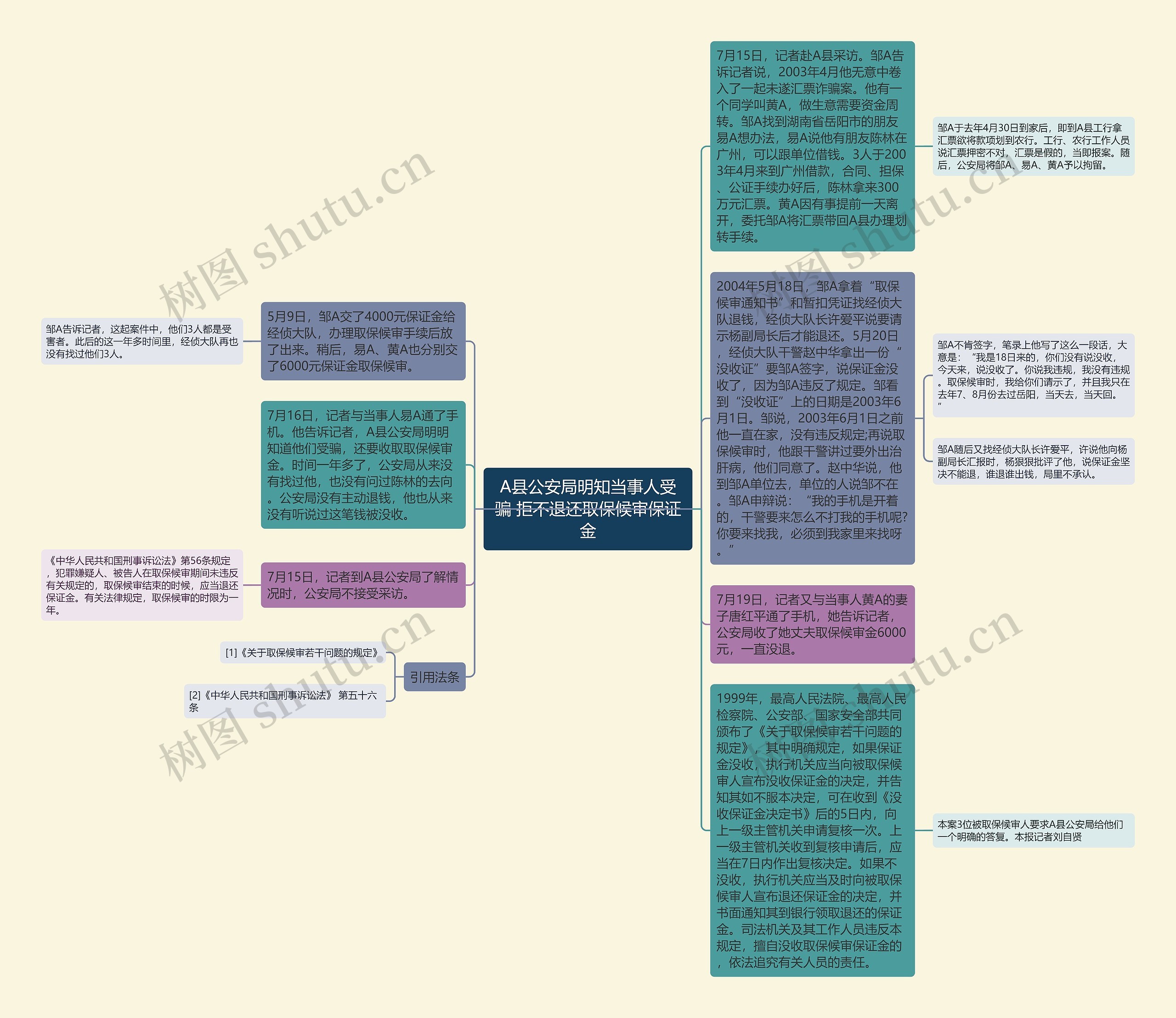 A县公安局明知当事人受骗 拒不退还取保候审保证金思维导图