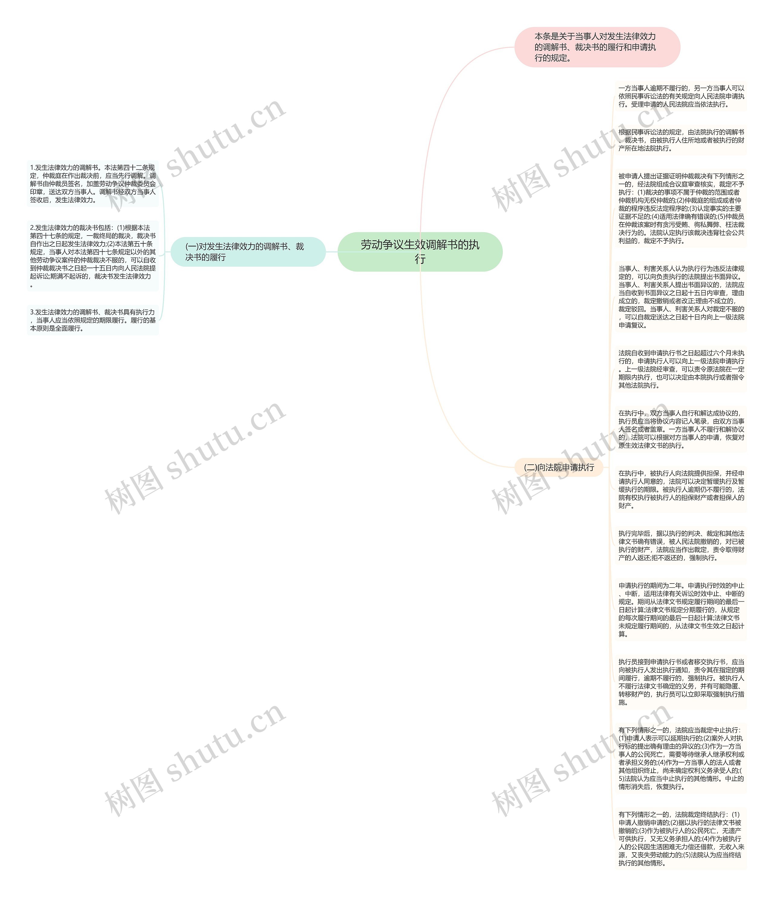 劳动争议生效调解书的执行思维导图