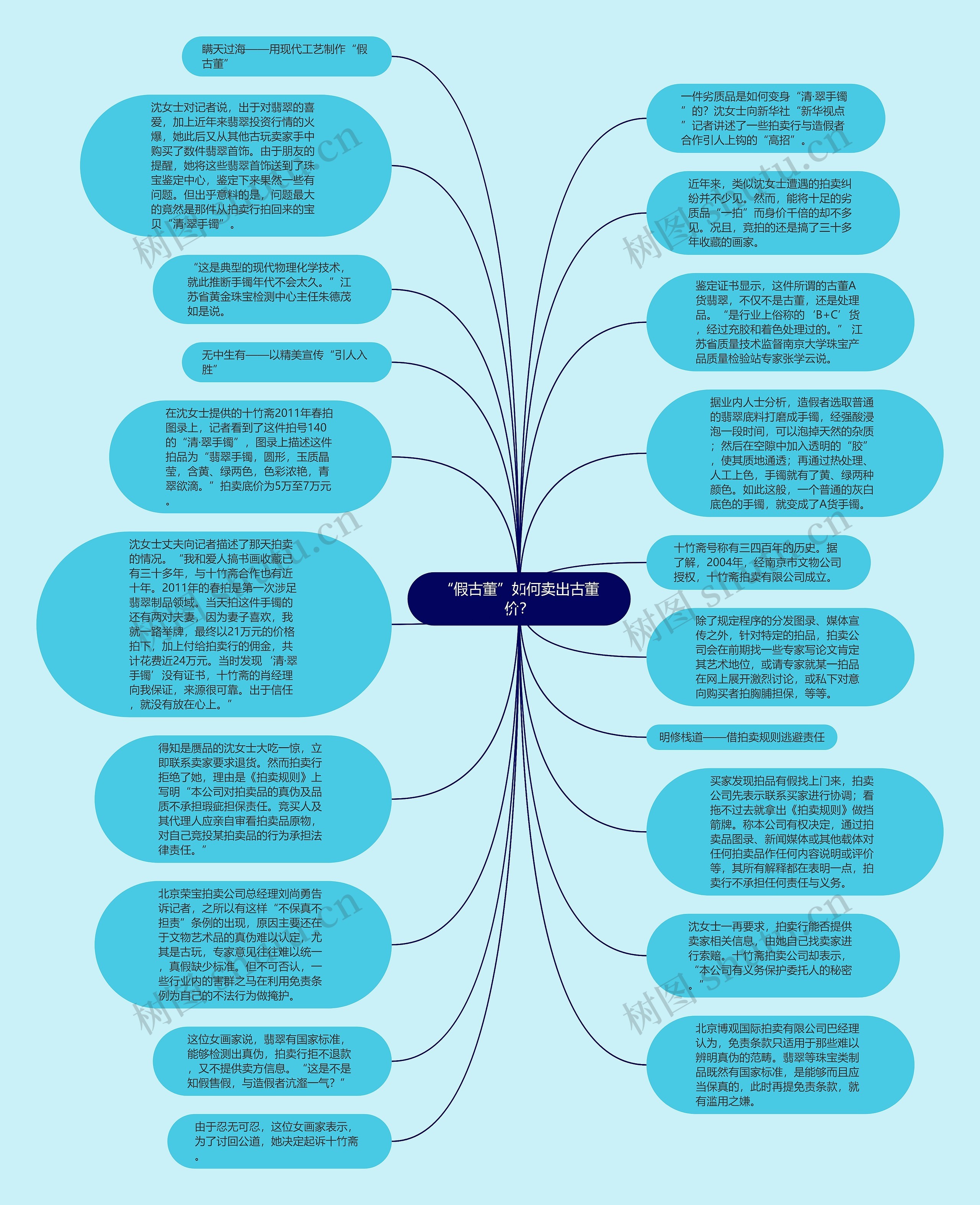 “假古董”如何卖出古董价？思维导图