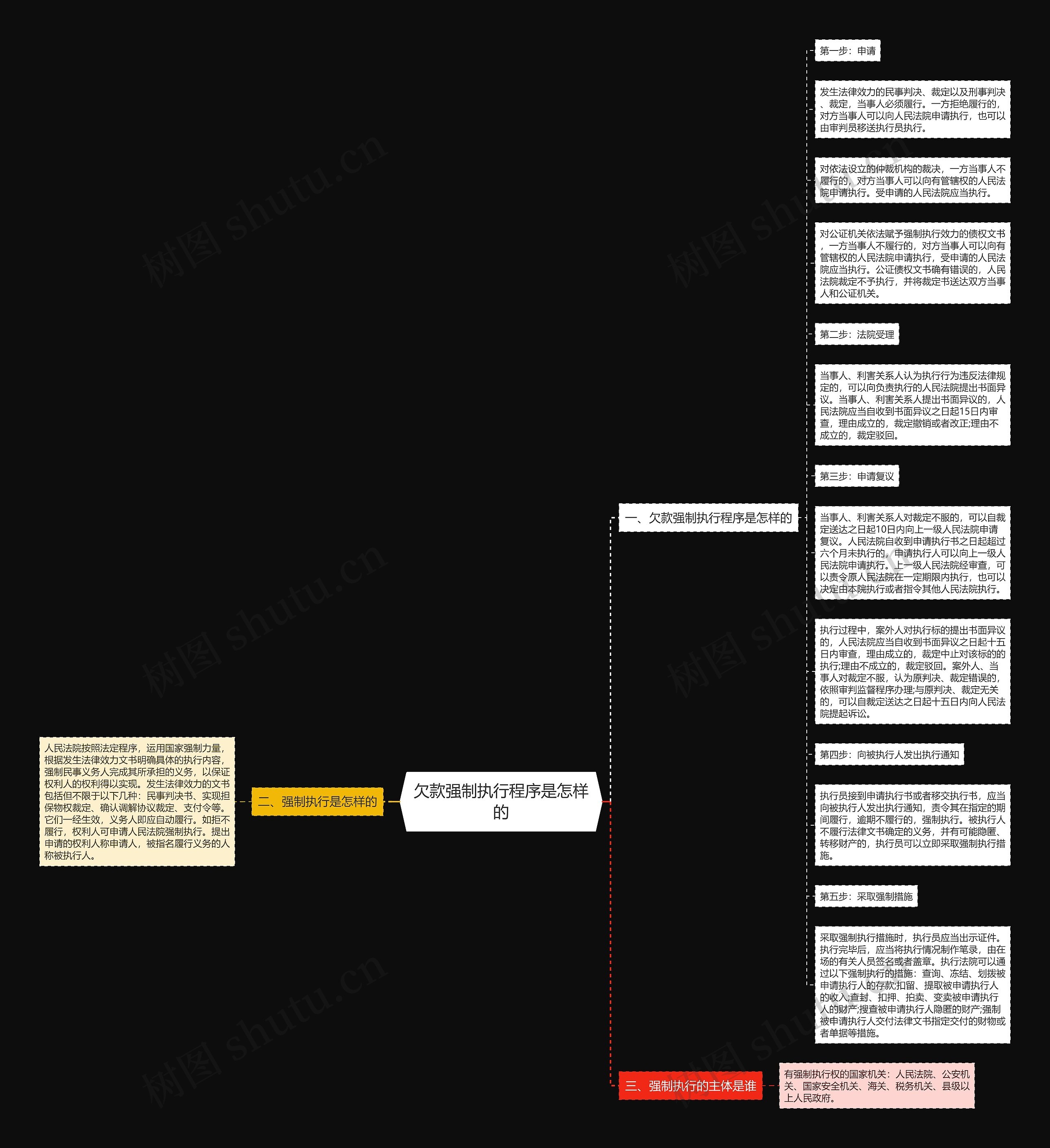 欠款强制执行程序是怎样的思维导图