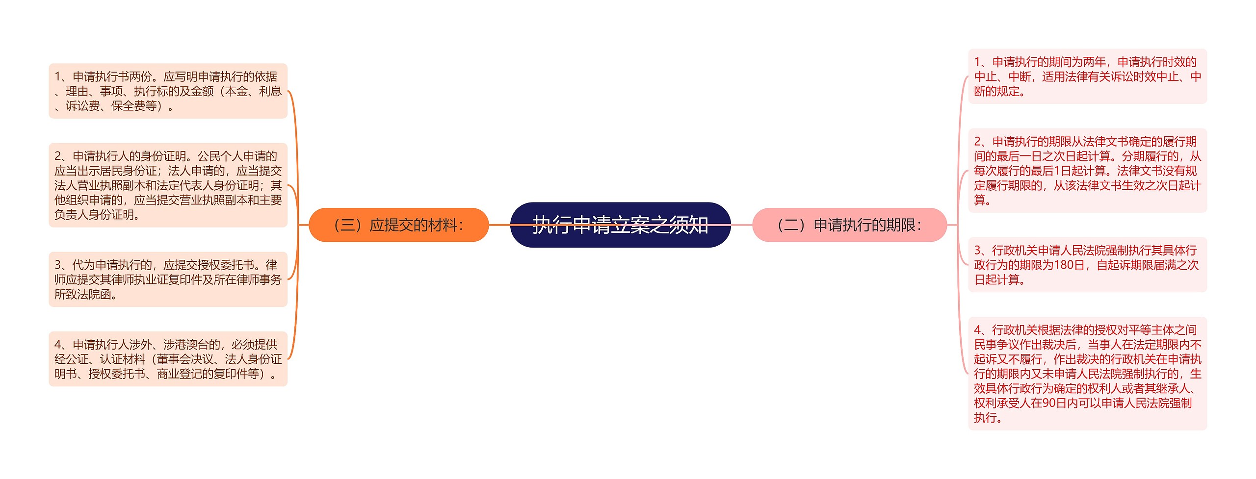 执行申请立案之须知思维导图