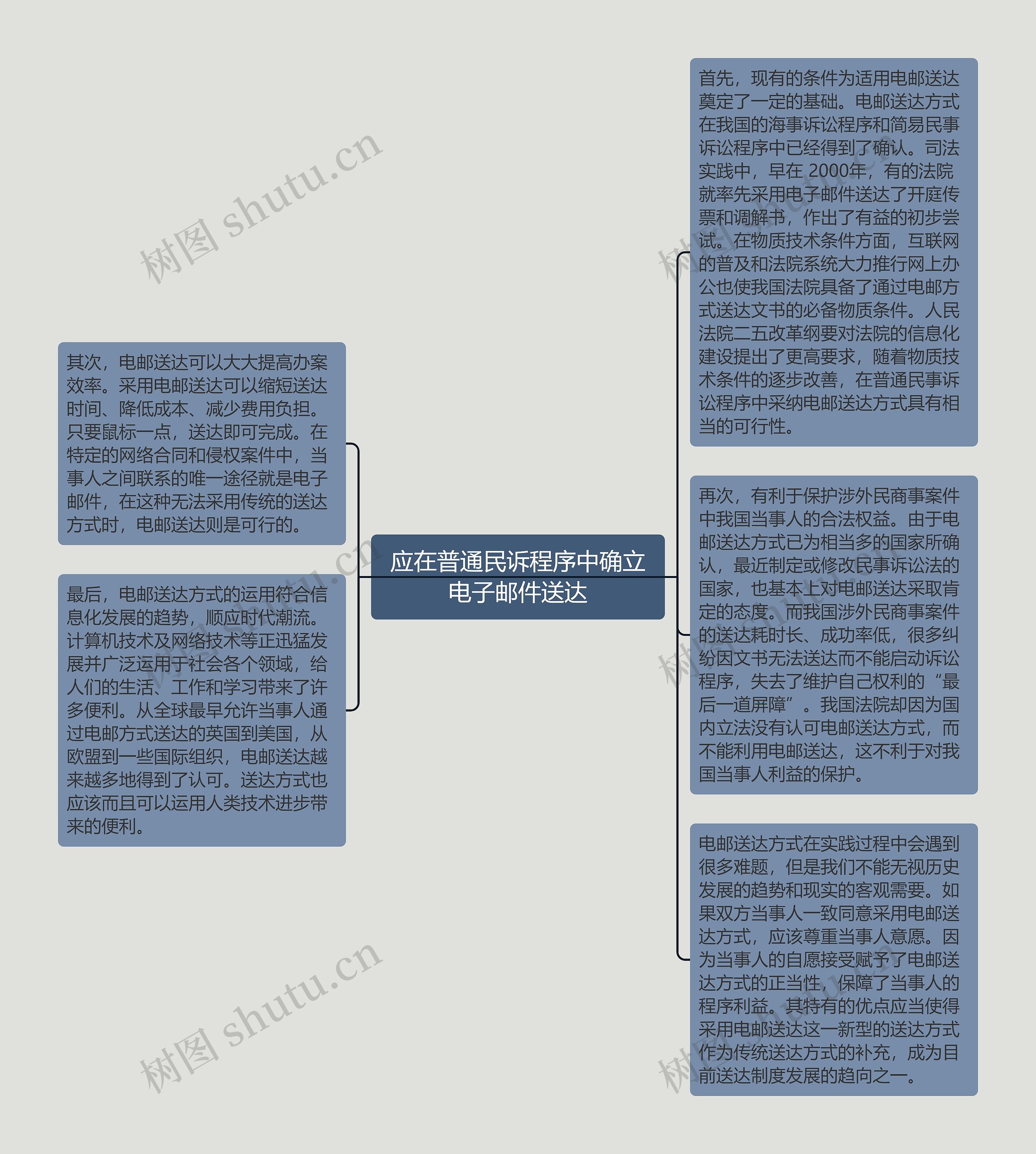 应在普通民诉程序中确立电子邮件送达思维导图