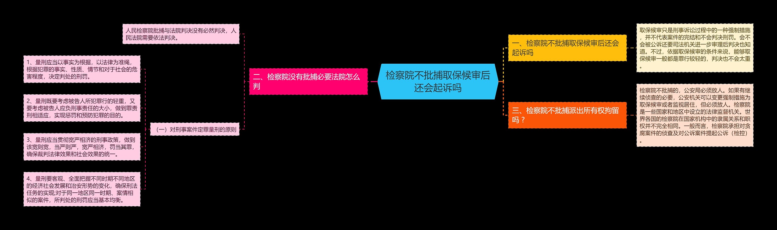 检察院不批捕取保候审后还会起诉吗思维导图