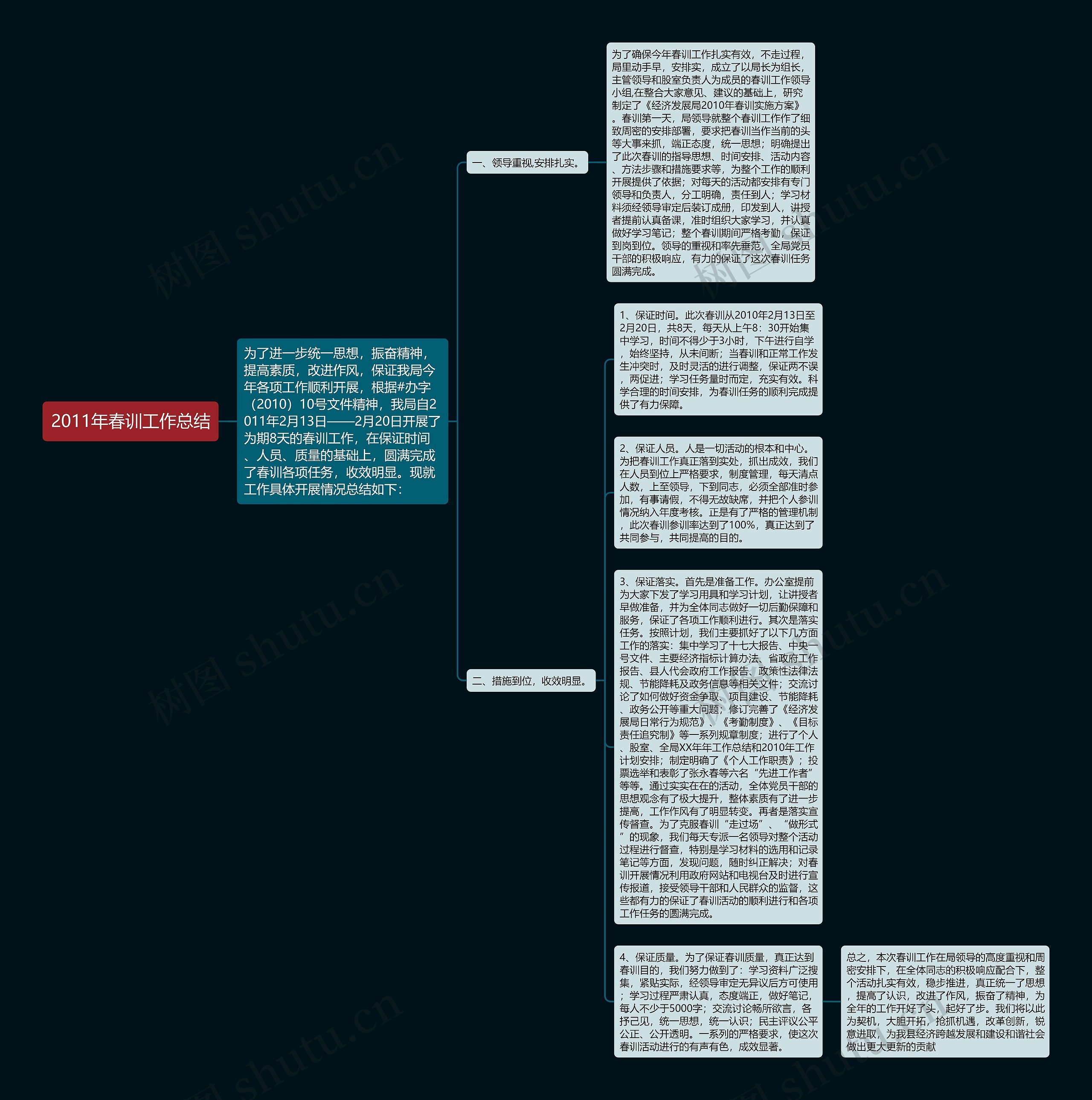 2011年春训工作总结思维导图