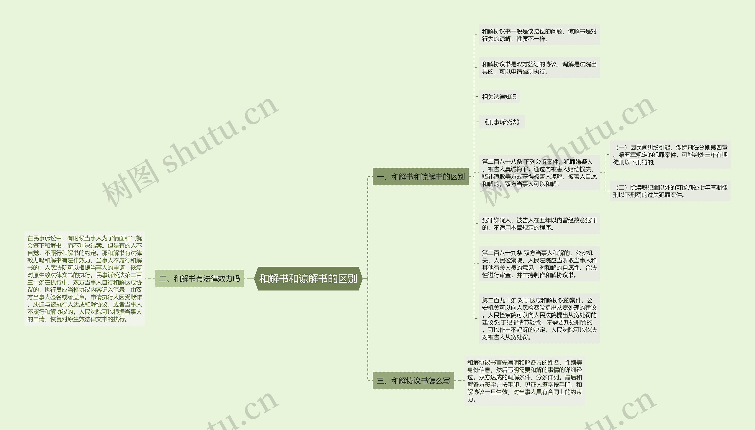 和解书和谅解书的区别