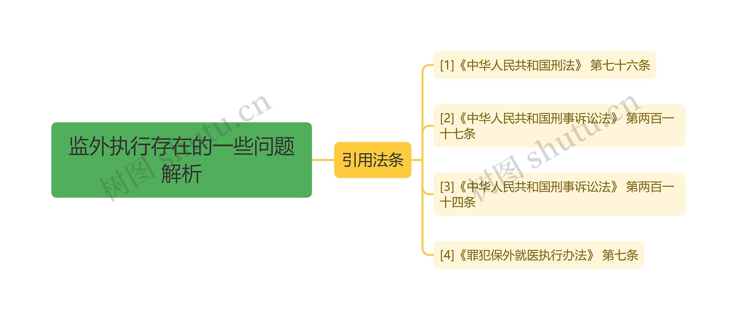 监外执行存在的一些问题解析思维导图