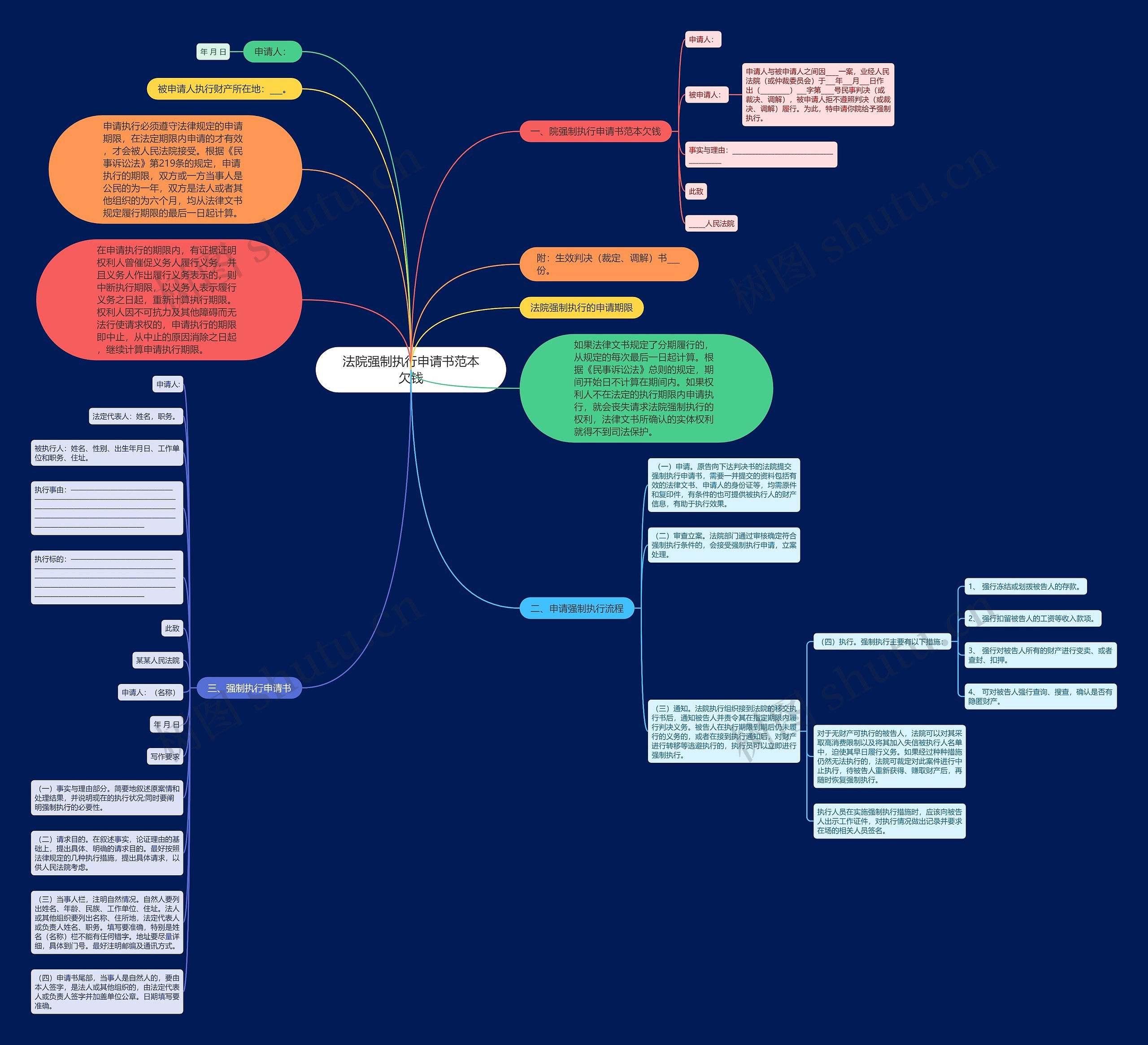 法院强制执行申请书范本欠钱思维导图
