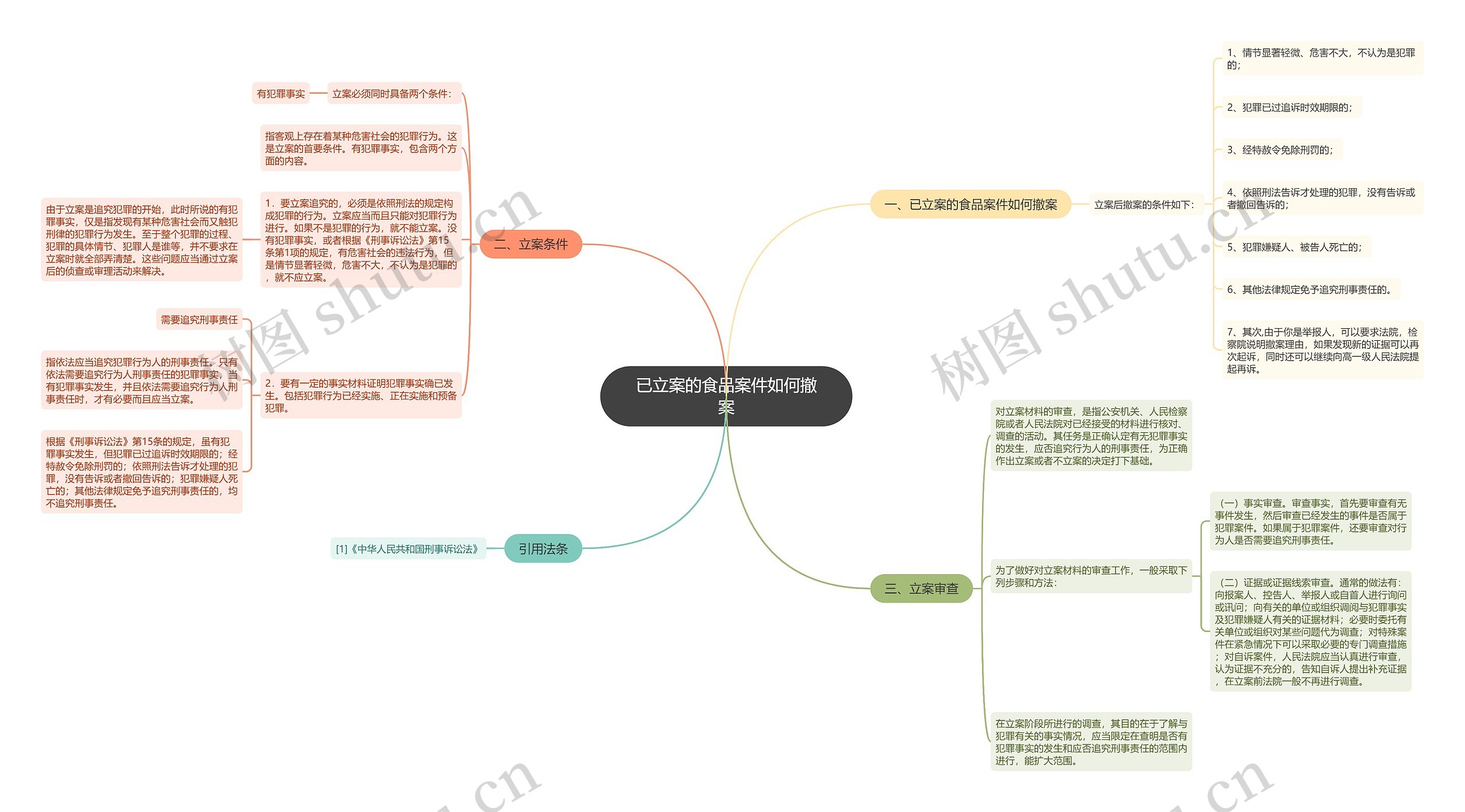 已立案的食品案件如何撤案思维导图