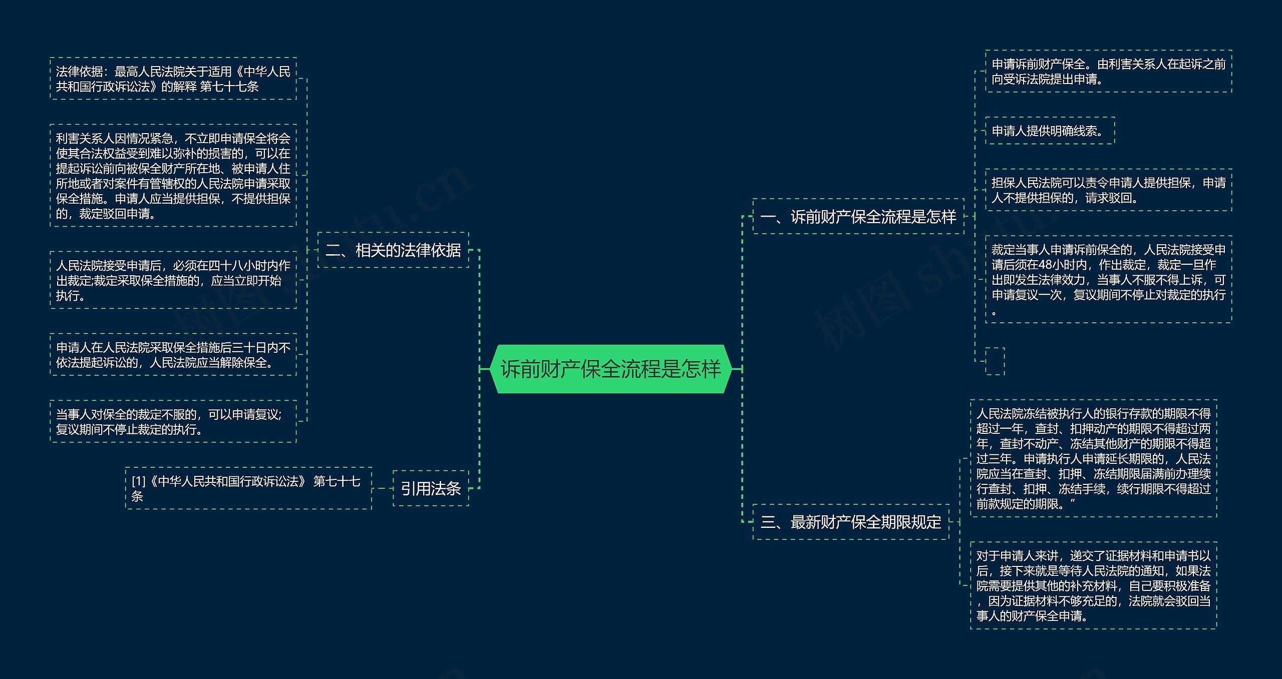 诉前财产保全流程是怎样思维导图