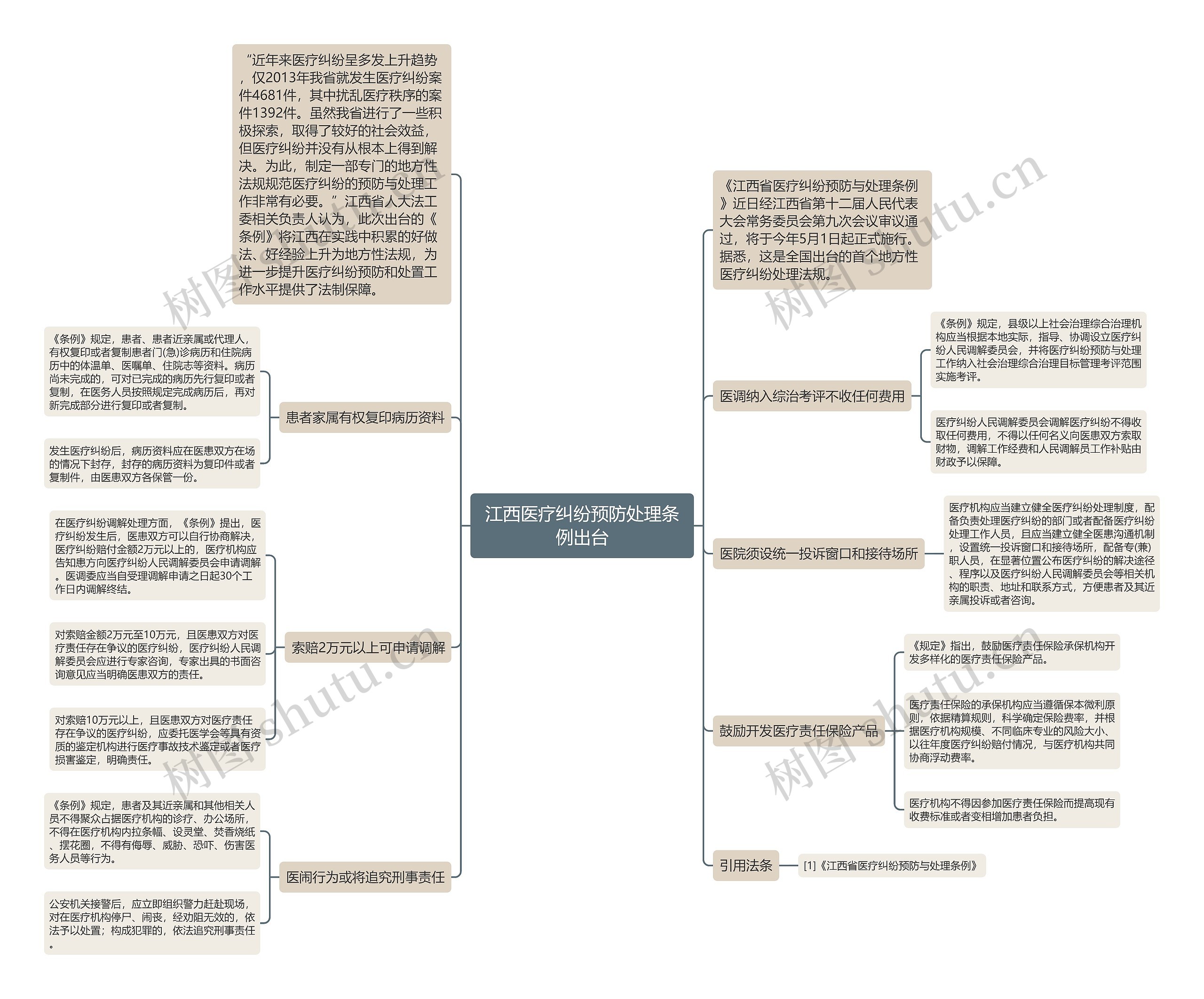 江西医疗纠纷预防处理条例出台思维导图