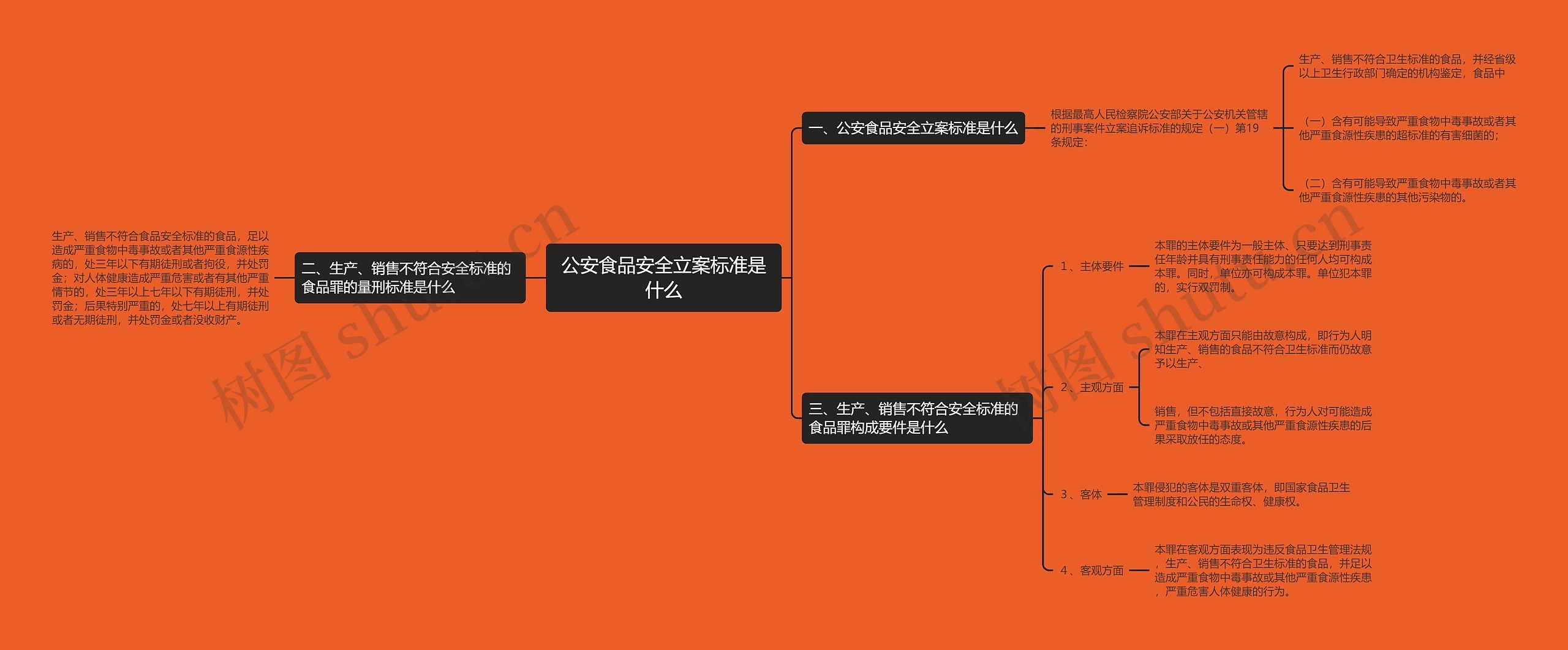 公安食品安全立案标准是什么