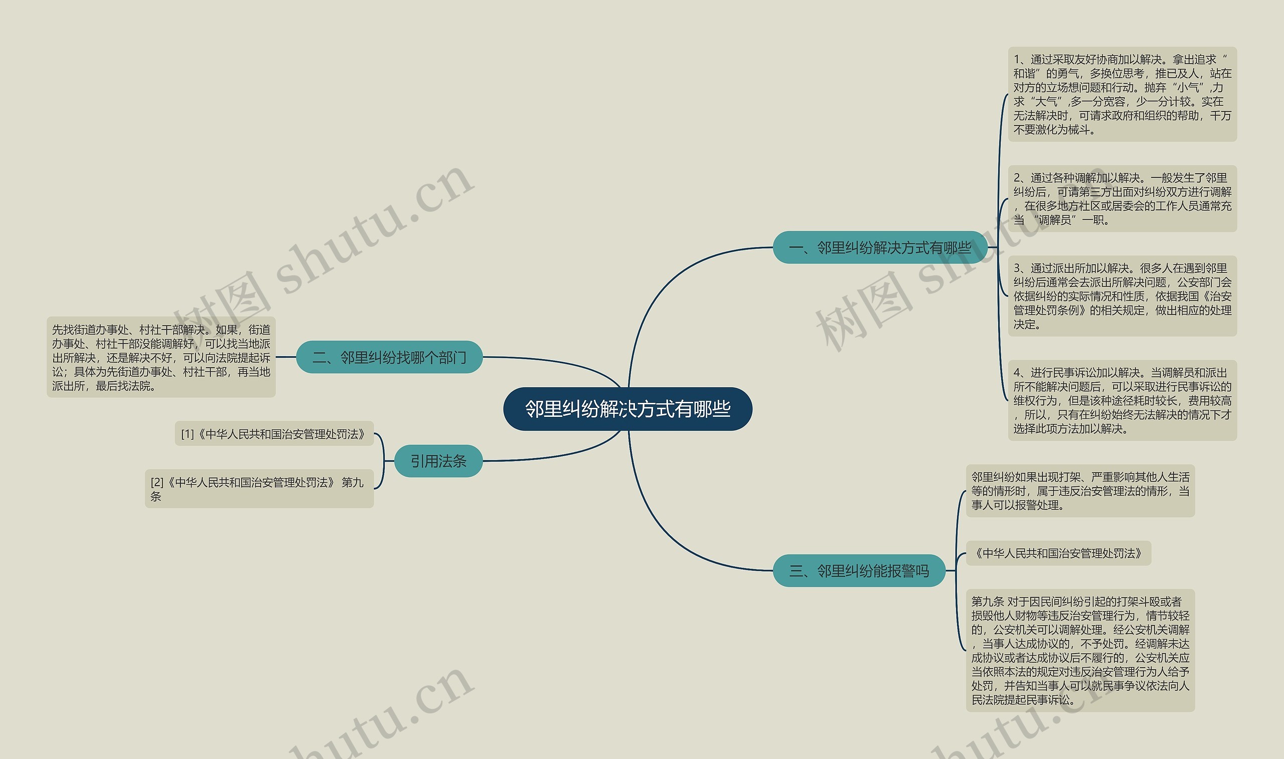 邻里纠纷解决方式有哪些思维导图