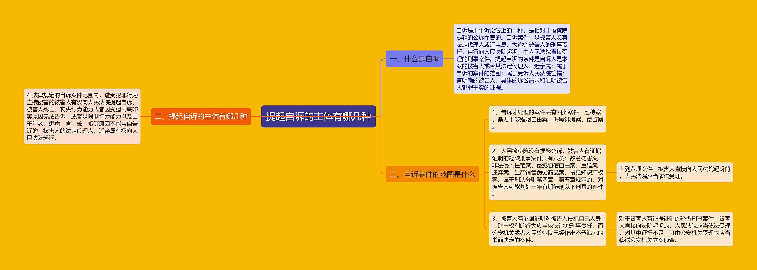提起自诉的主体有哪几种 提起自诉的主体有哪几种