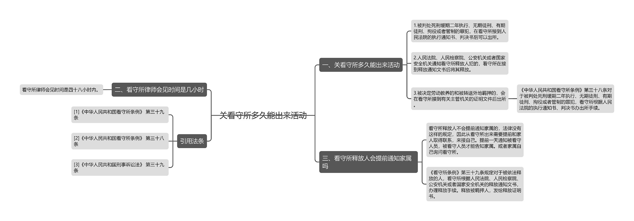 关看守所多久能出来活动思维导图