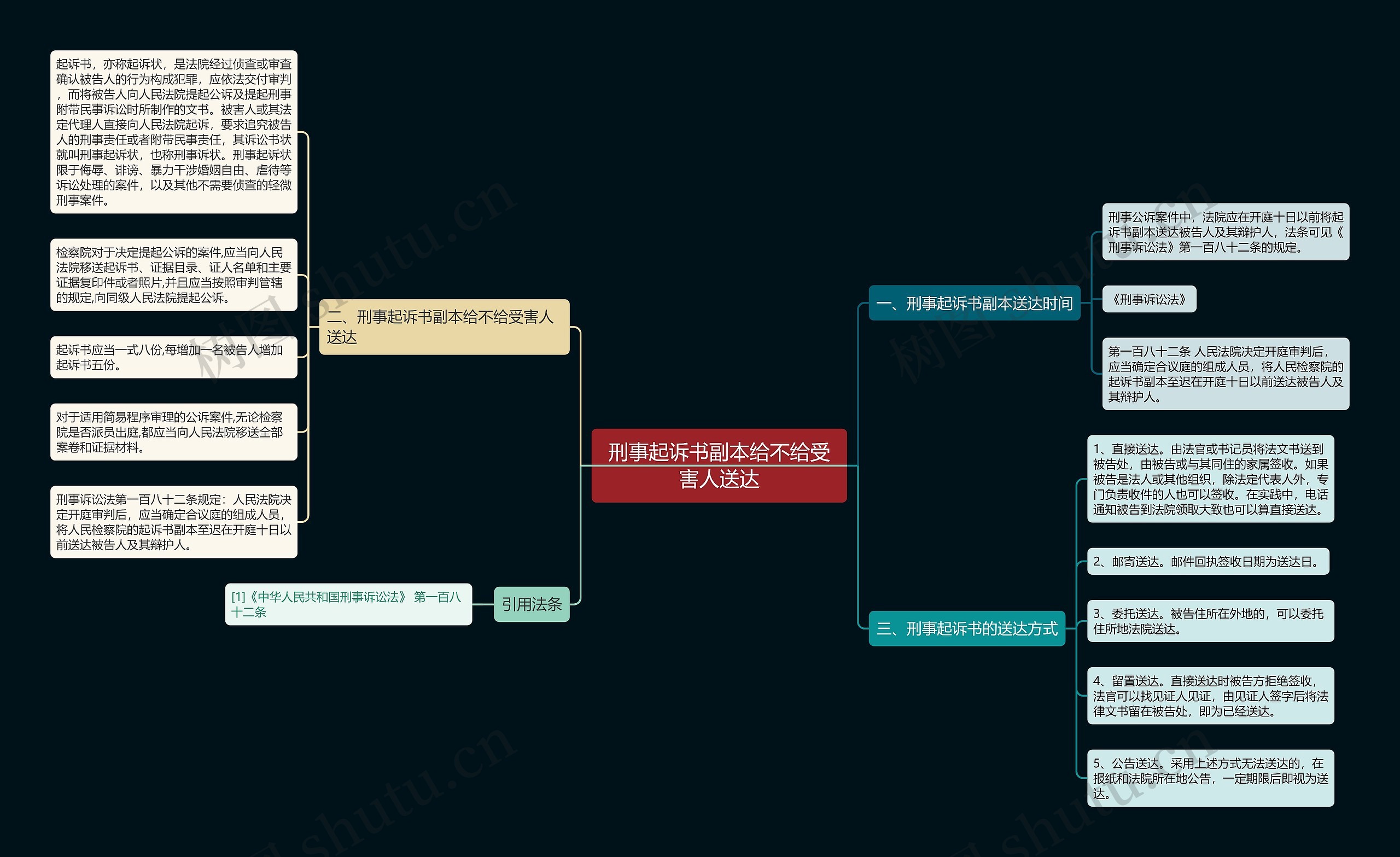 刑事起诉书副本给不给受害人送达思维导图