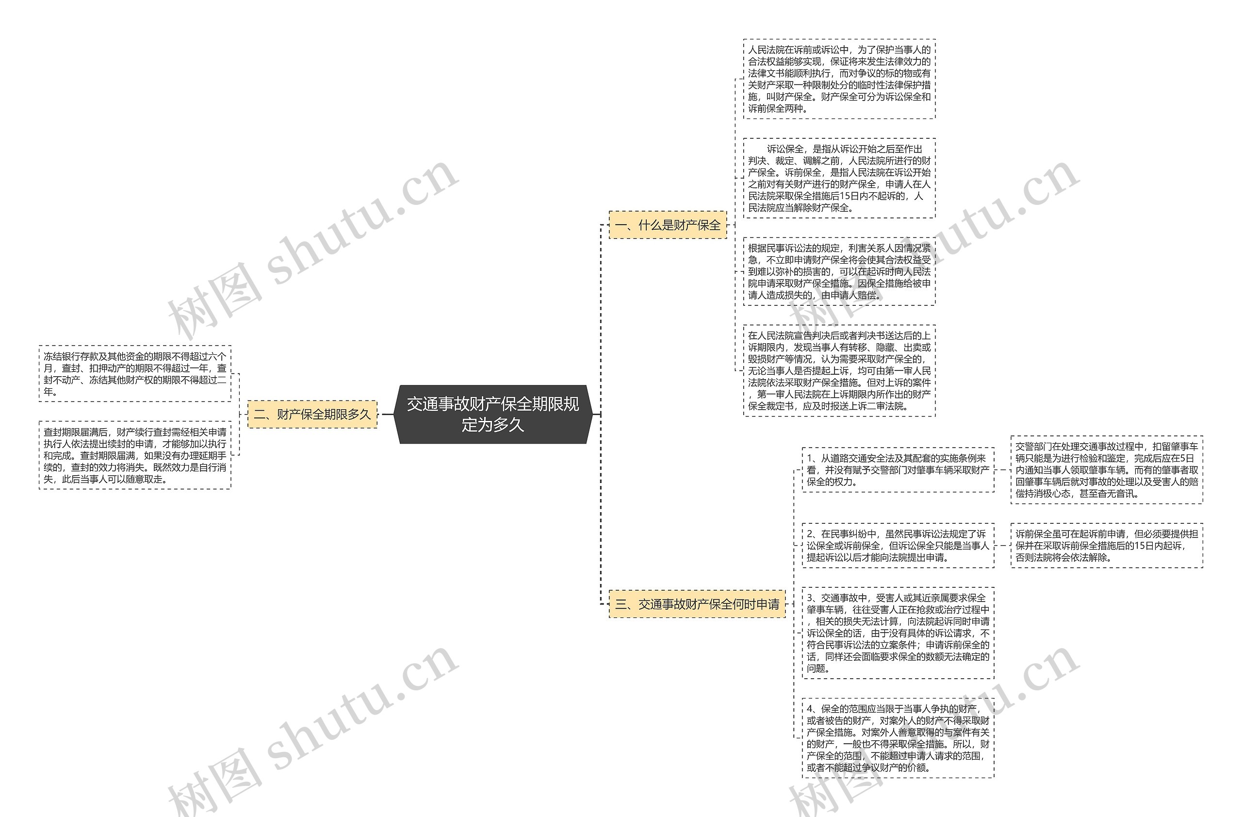 交通事故财产保全期限规定为多久思维导图