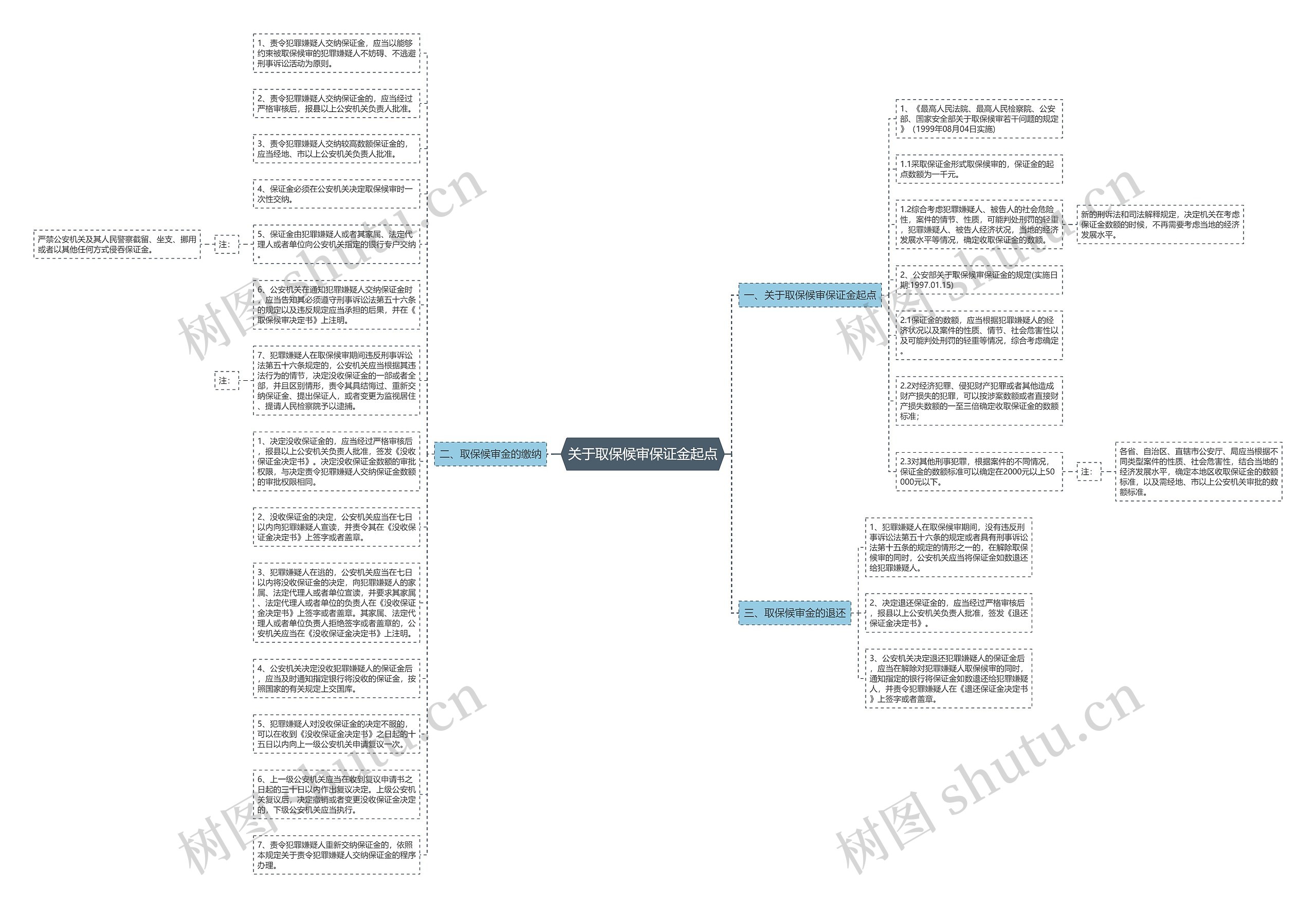 关于取保候审保证金起点思维导图