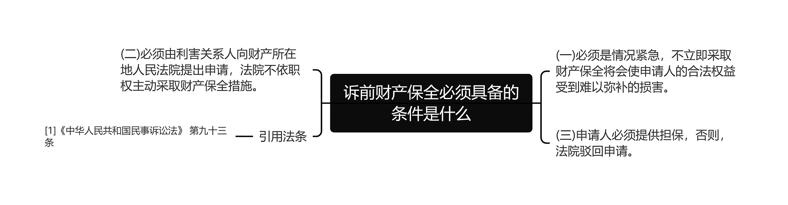 诉前财产保全必须具备的条件是什么