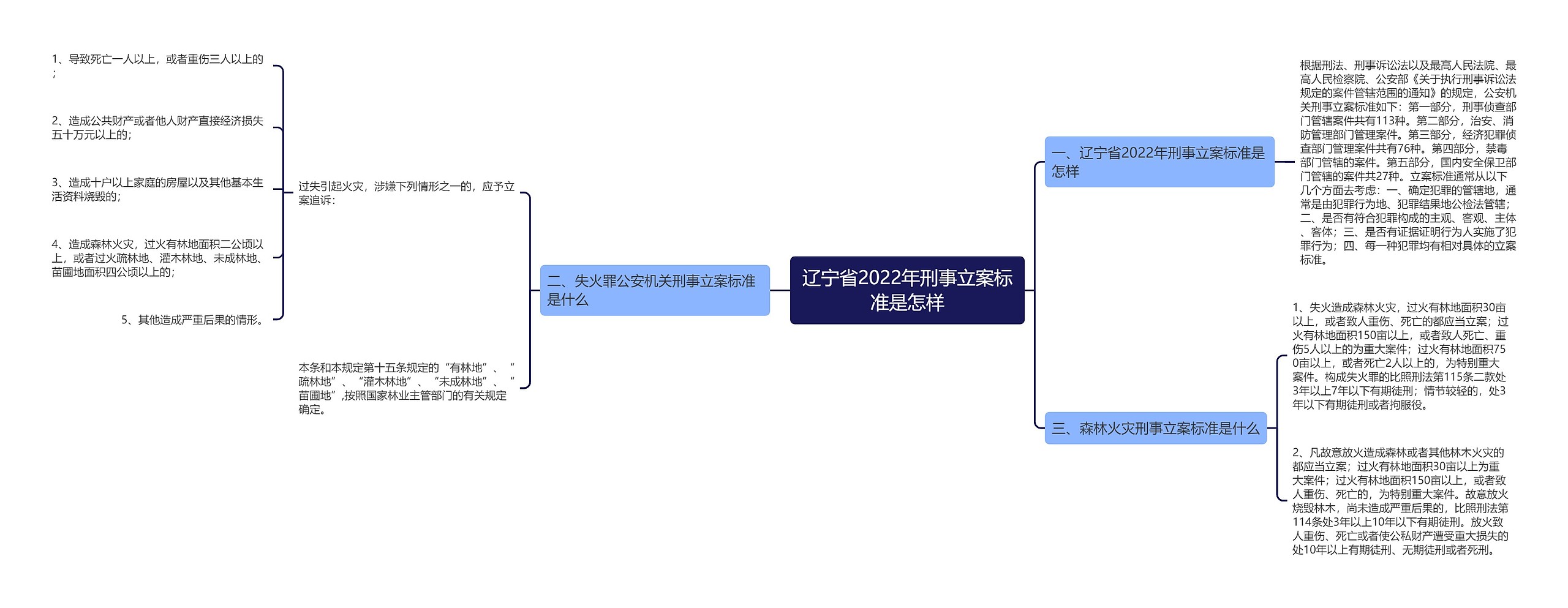 辽宁省2022年刑事立案标准是怎样