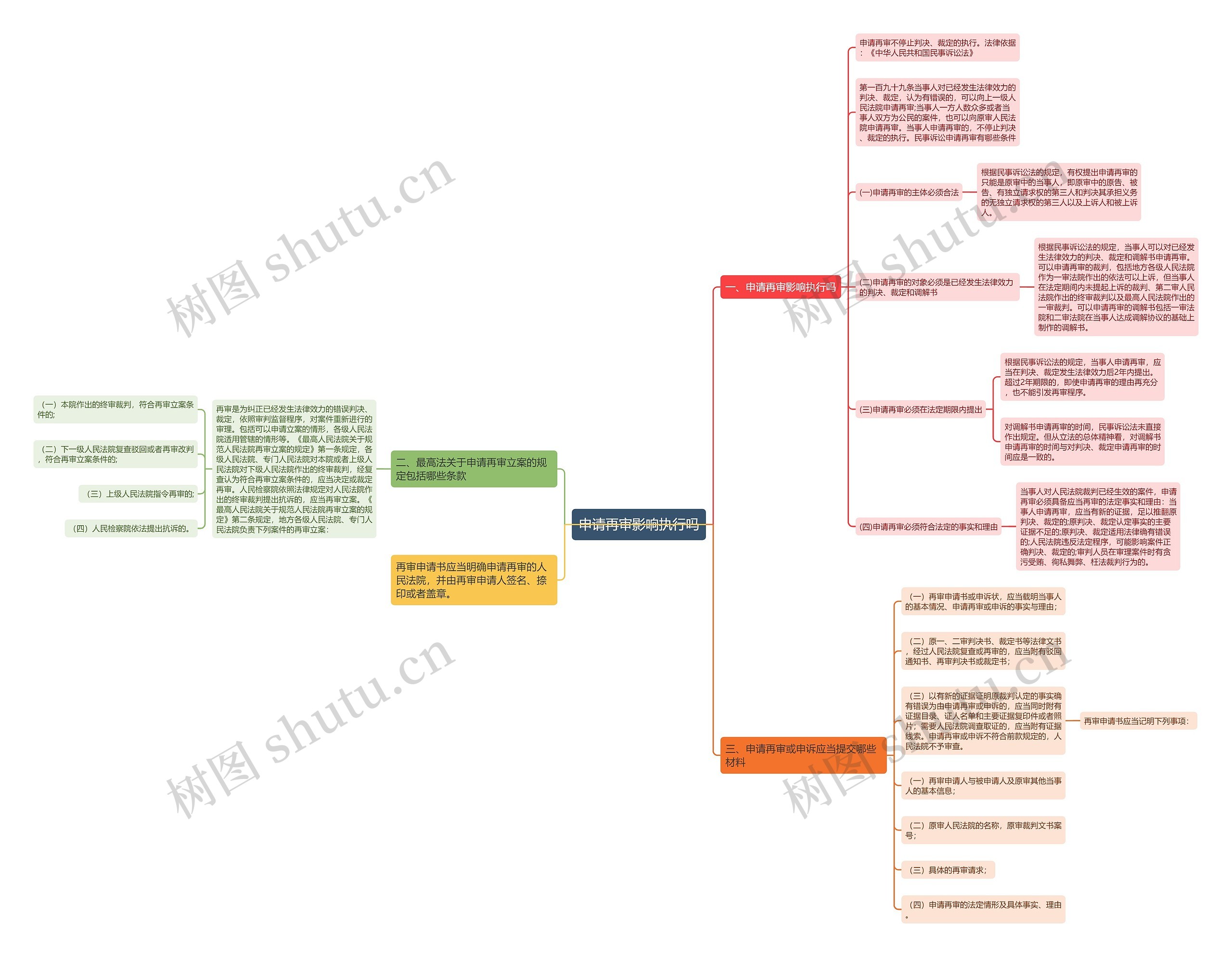申请再审影响执行吗思维导图