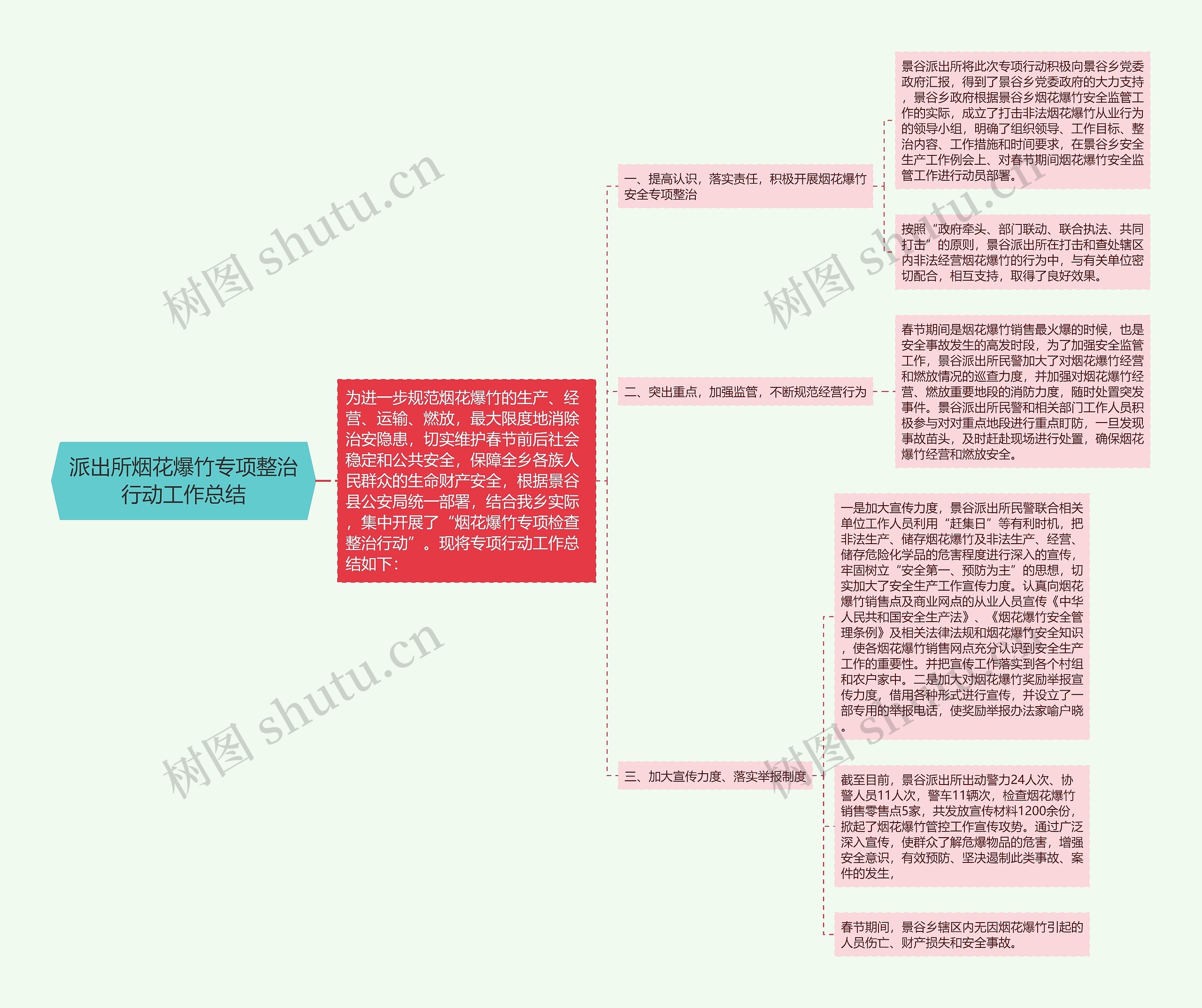 派出所烟花爆竹专项整治行动工作总结思维导图