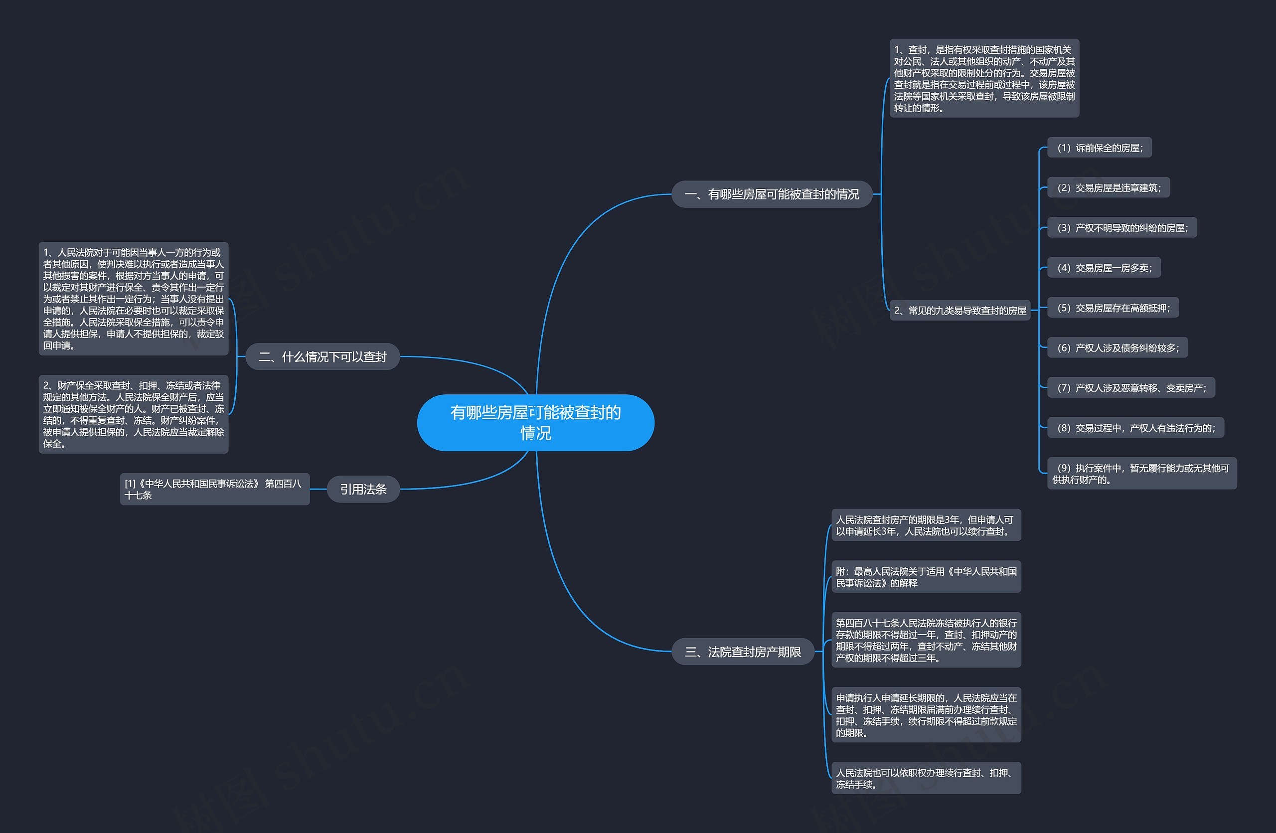 有哪些房屋可能被查封的情况思维导图