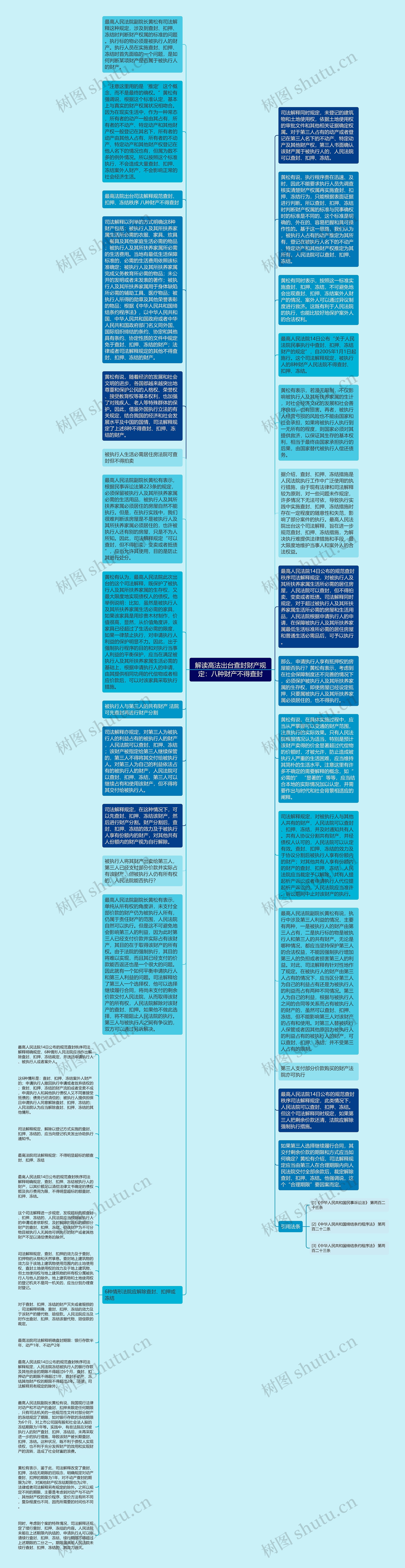 解读高法出台查封财产规定：八种财产不得查封思维导图