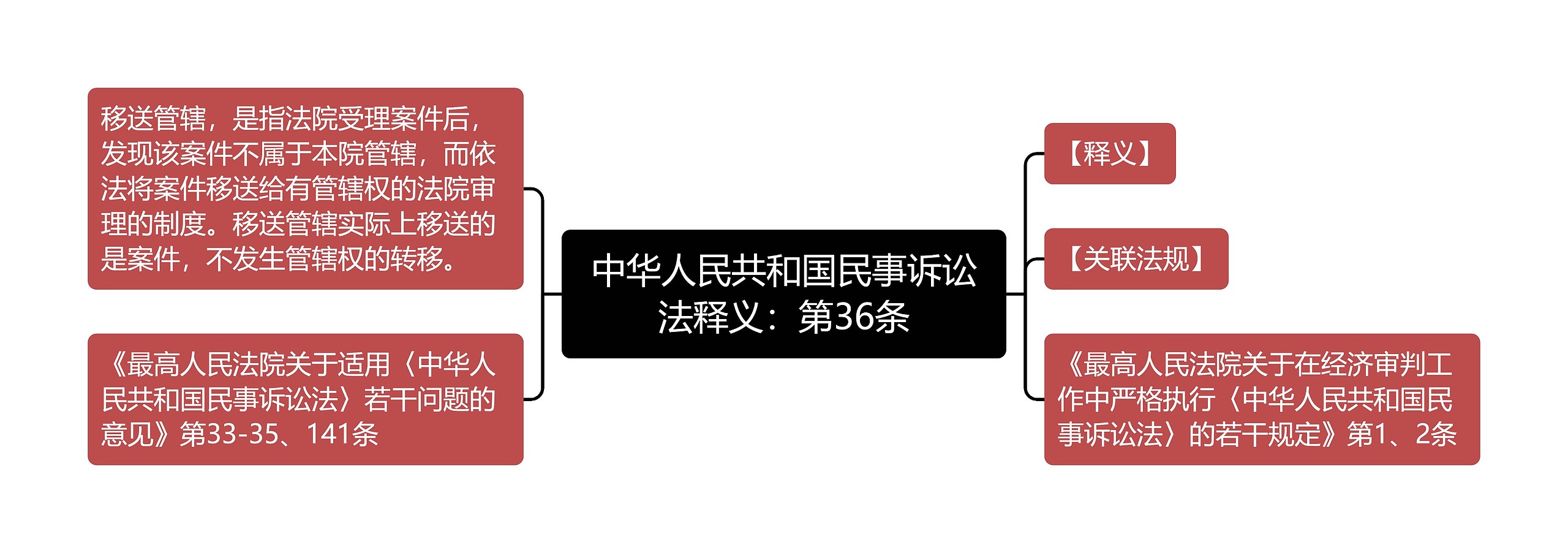 中华人民共和国民事诉讼法释义：第36条思维导图