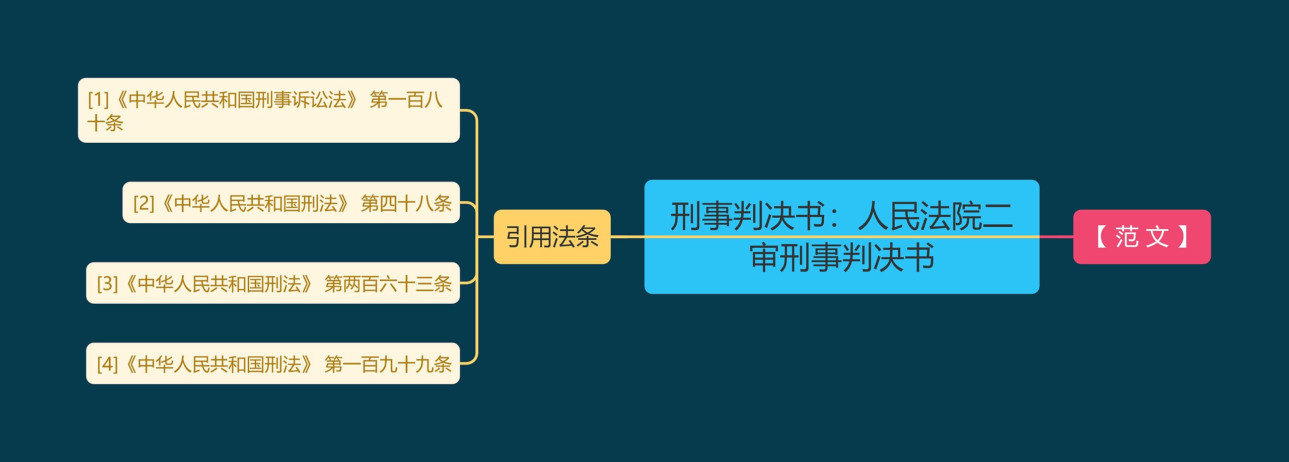 刑事判决书：人民法院二审刑事判决书思维导图