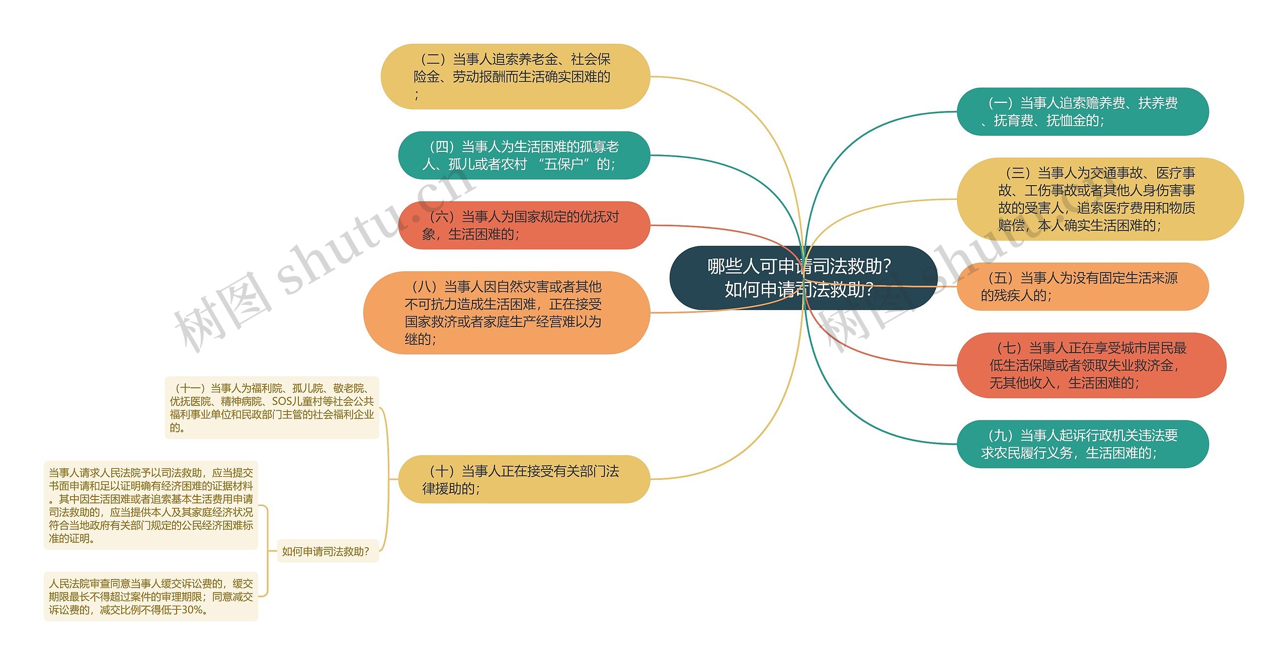 哪些人可申请司法救助？如何申请司法救助？思维导图