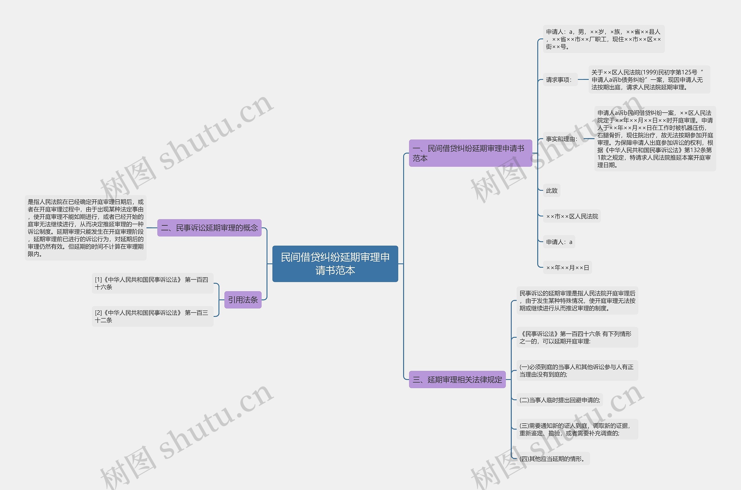 民间借贷纠纷延期审理申请书范本思维导图