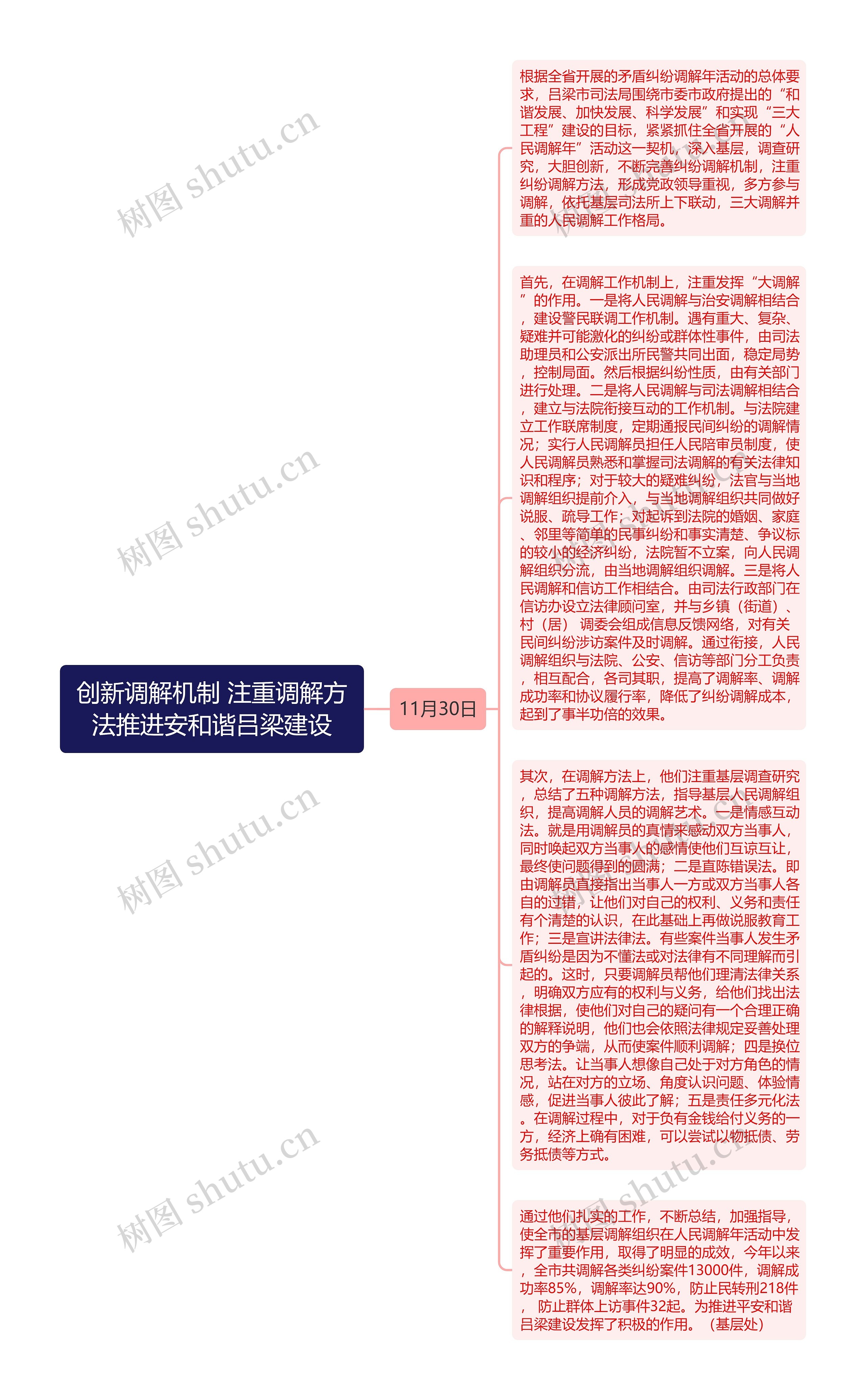 创新调解机制 注重调解方法推进安和谐吕梁建设思维导图