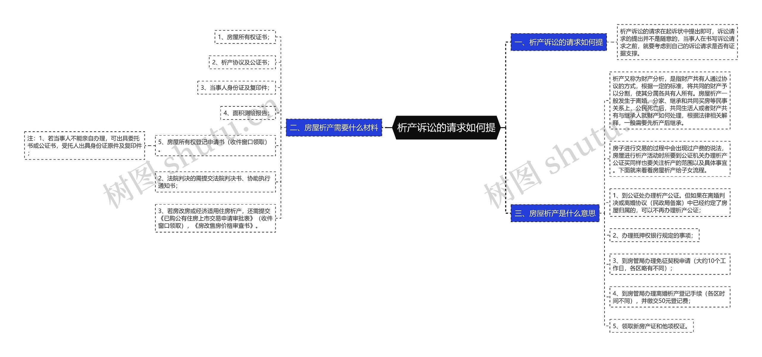 析产诉讼的请求如何提思维导图