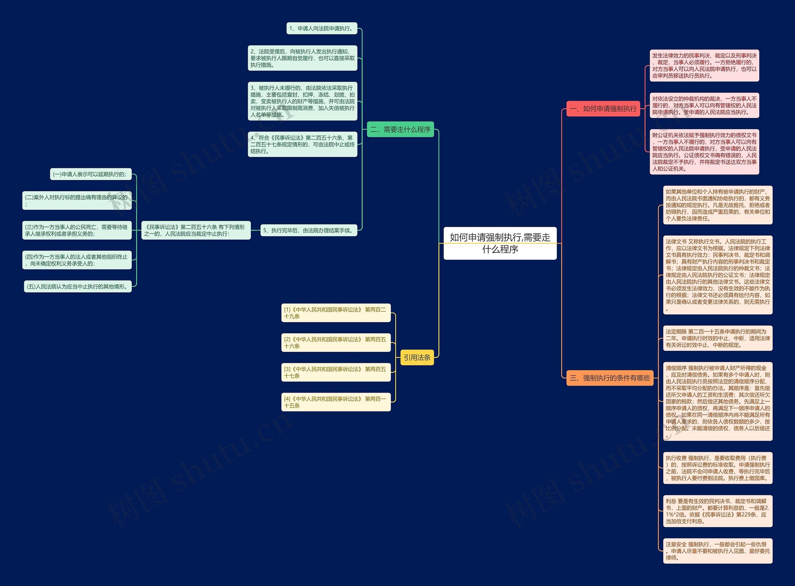如何申请强制执行,需要走什么程序思维导图