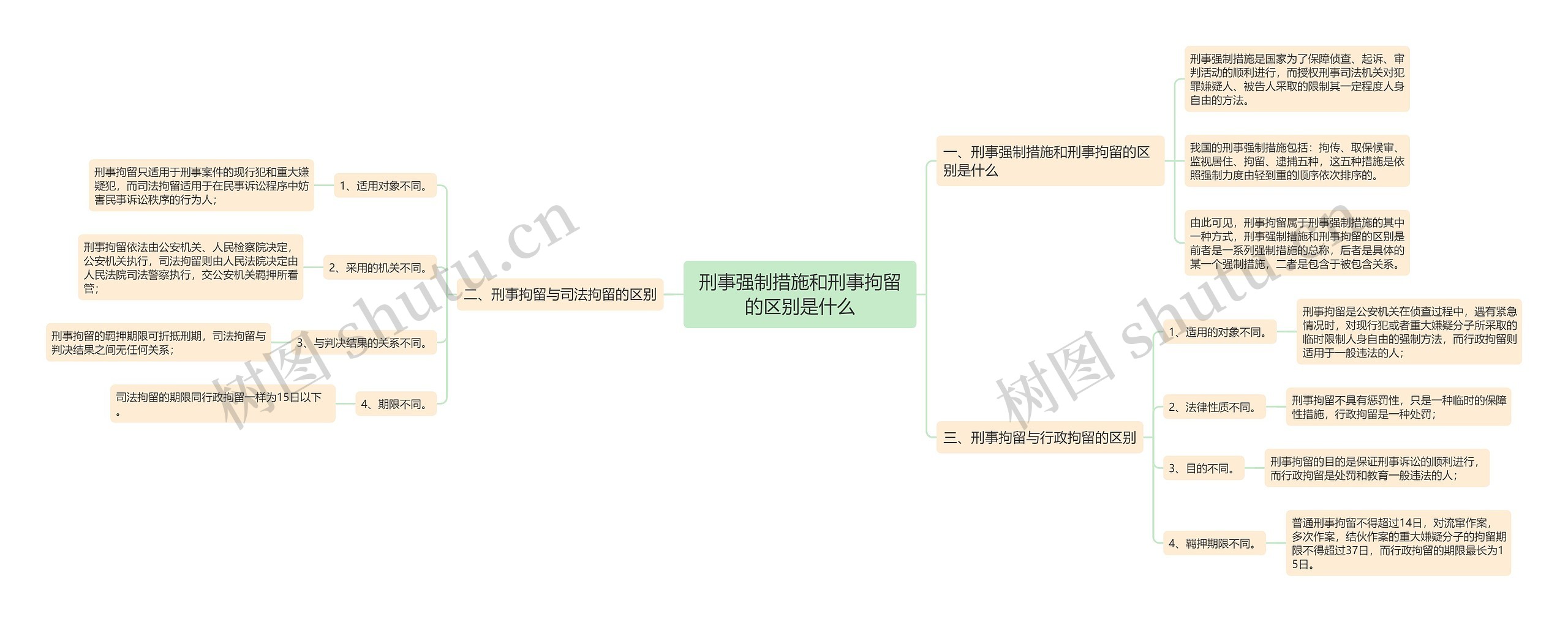 刑事强制措施和刑事拘留的区别是什么思维导图