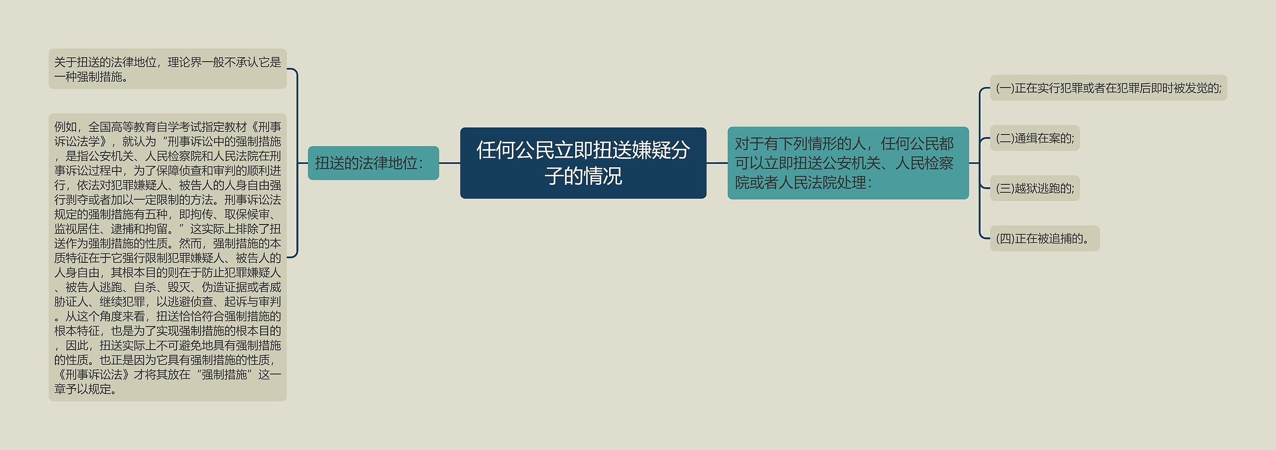 任何公民立即扭送嫌疑分子的情况思维导图