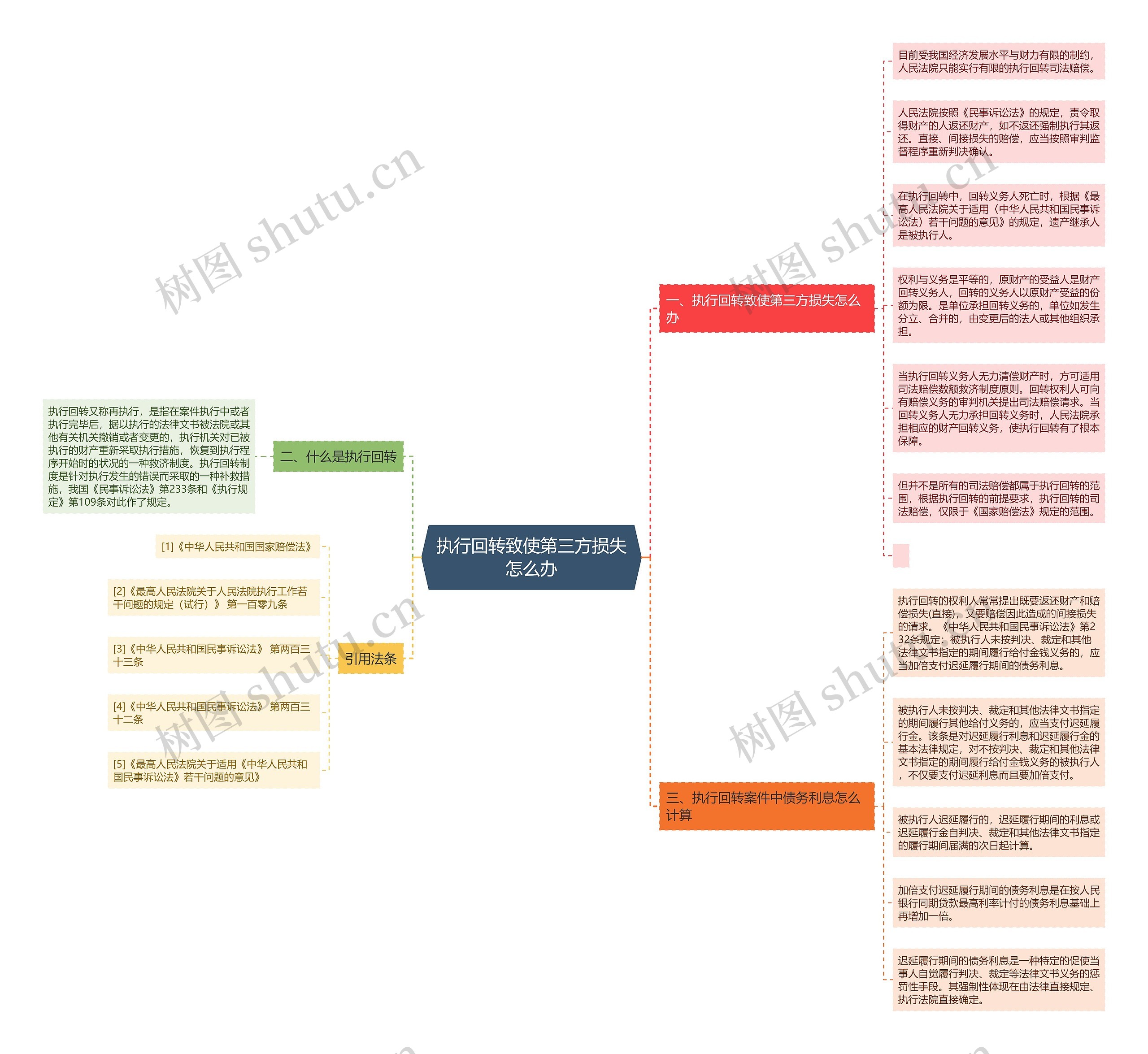 执行回转致使第三方损失怎么办思维导图