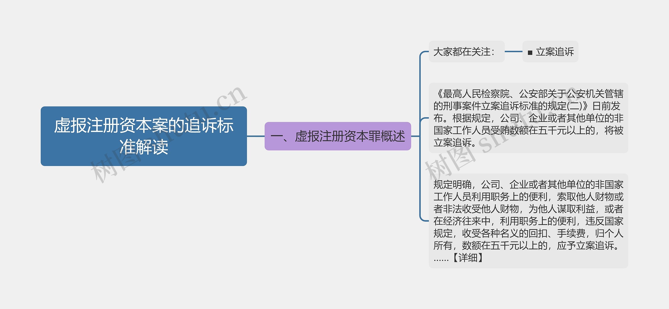 虚报注册资本案的追诉标准解读思维导图