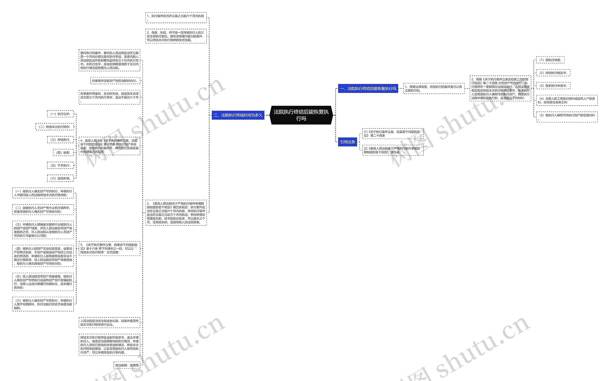 法院执行终结后能恢复执行吗思维导图
