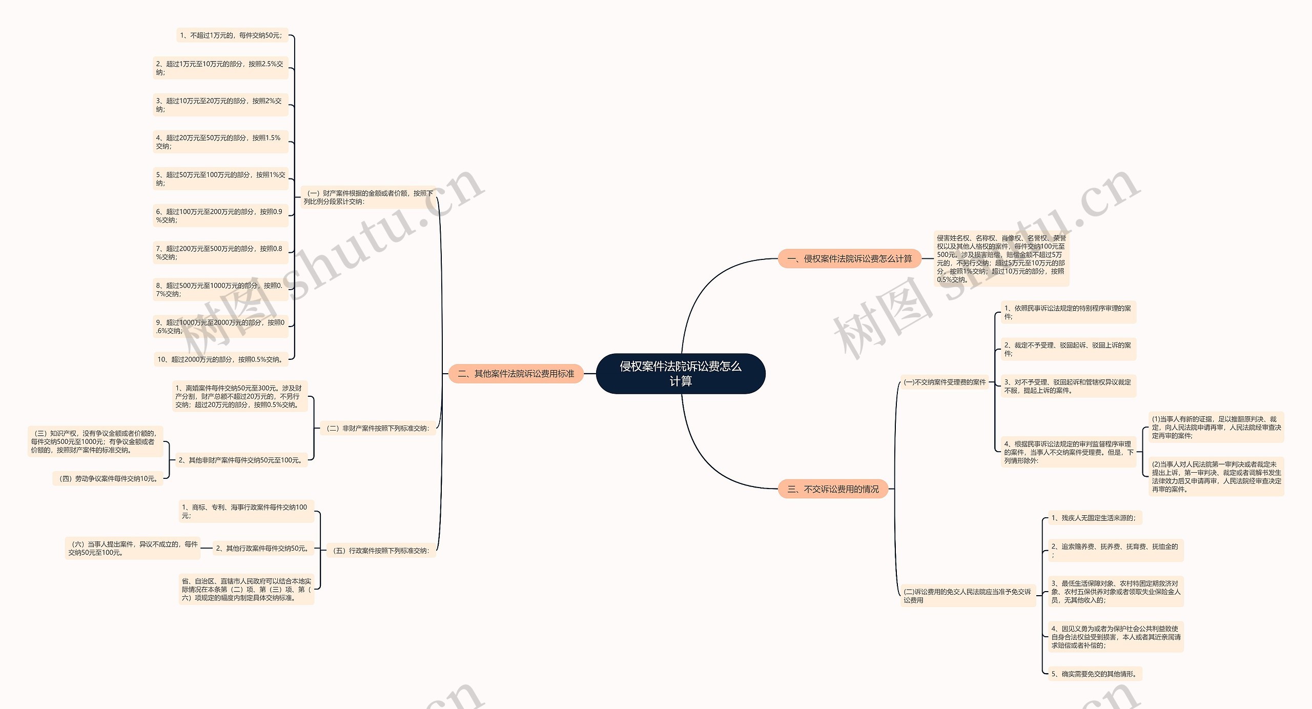 侵权案件法院诉讼费怎么计算思维导图
